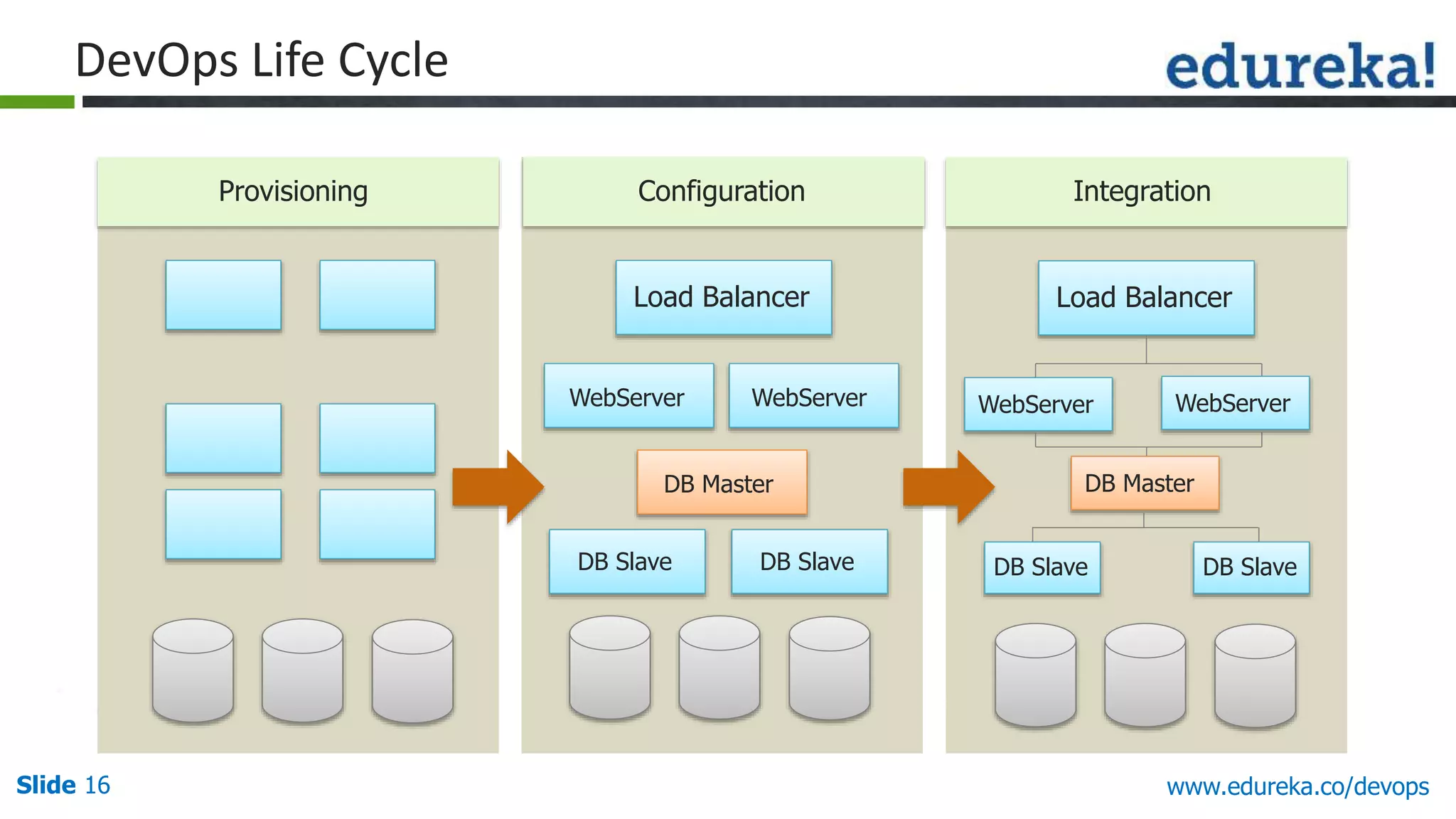 Slide 16 www.edureka.co/devops
Provisioning Configuration Integration
Load Balancer
WebServer WebServer
DB Master
DB Slave DB Slave
Load Balancer
WebServer WebServer
DB Master
DB Slave DB Slave
DevOps Life Cycle
 