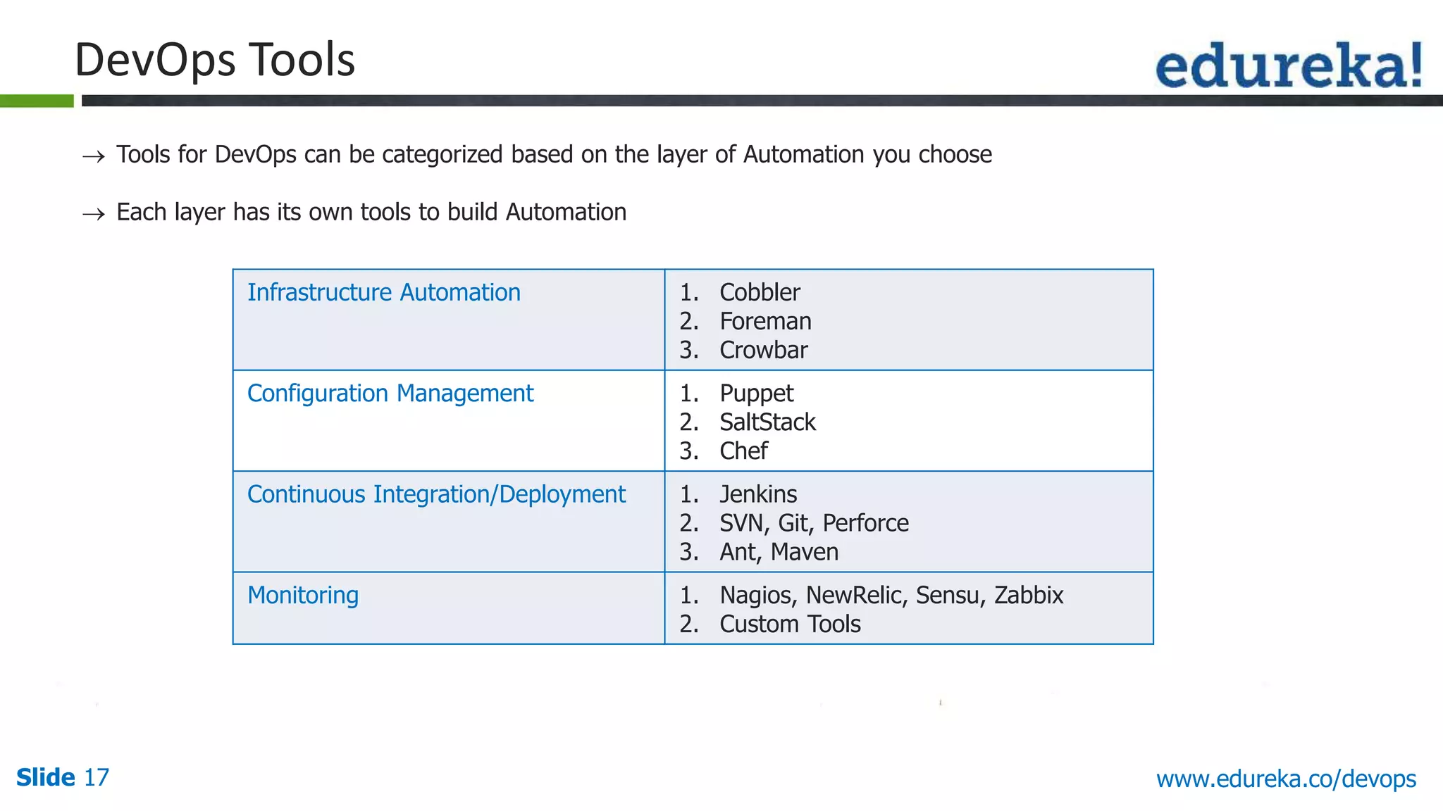 Slide 17 www.edureka.co/devops
DevOps Tools
 Tools for DevOps can be categorized based on the layer of Automation you choose
 Each layer has its own tools to build Automation
Infrastructure Automation 1. Cobbler
2. Foreman
3. Crowbar
Configuration Management 1. Puppet
2. SaltStack
3. Chef
Continuous Integration/Deployment 1. Jenkins
2. SVN, Git, Perforce
3. Ant, Maven
Monitoring 1. Nagios, NewRelic, Sensu, Zabbix
2. Custom Tools
 