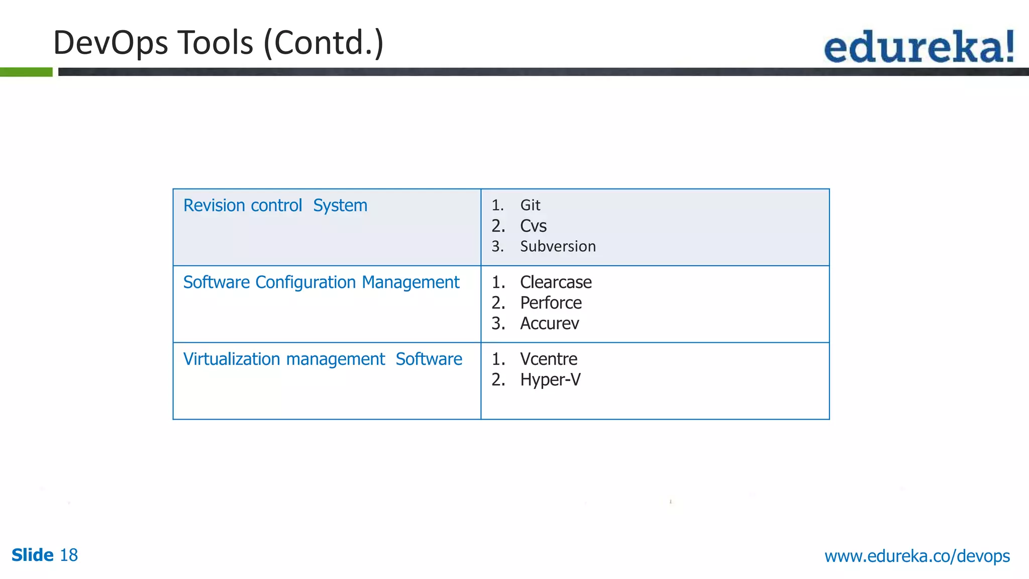 Slide 18 www.edureka.co/devops
Revision control System 1. Git
2. Cvs
3. Subversion
Software Configuration Management 1. Clearcase
2. Perforce
3. Accurev
Virtualization management Software 1. Vcentre
2. Hyper-V
DevOps Tools (Contd.)
 