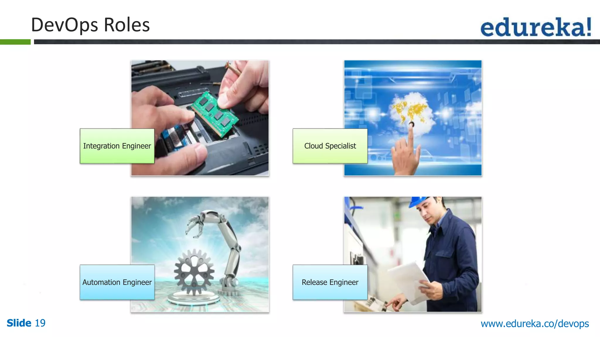 Slide 19Slide 19Slide 19 www.edureka.co/devops
Integration Engineer Cloud Specialist
Automation Engineer Release Engineer
DevOps Roles
 