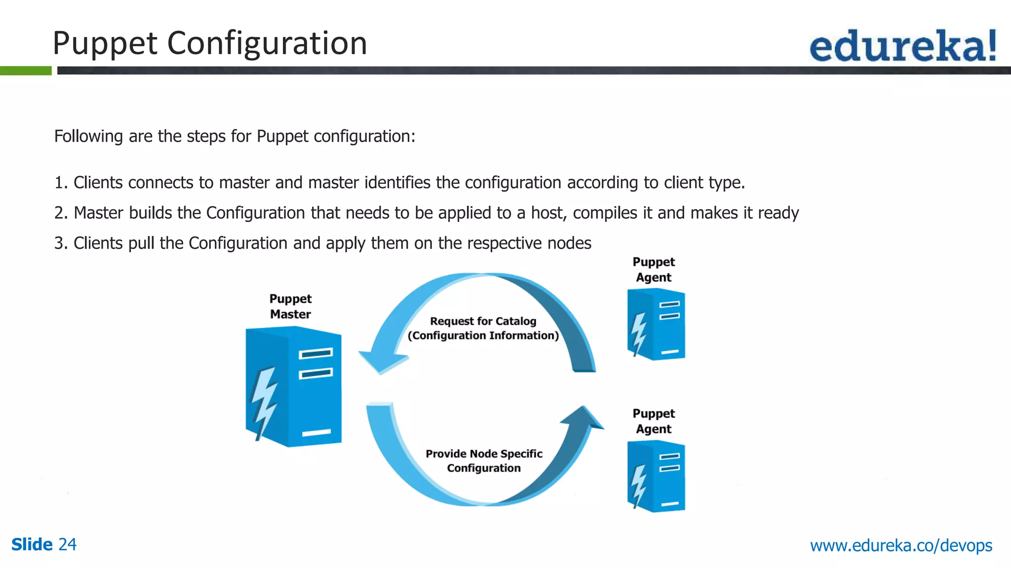 Slide 24 www.edureka.co/devops
Following are the steps for Puppet configuration:
1. Clients connects to master and master identifies the configuration according to client type.
2. Master builds the Configuration that needs to be applied to a host, compiles it and makes it ready
3. Clients pull the Configuration and apply them on the respective nodes
Puppet Configuration
 