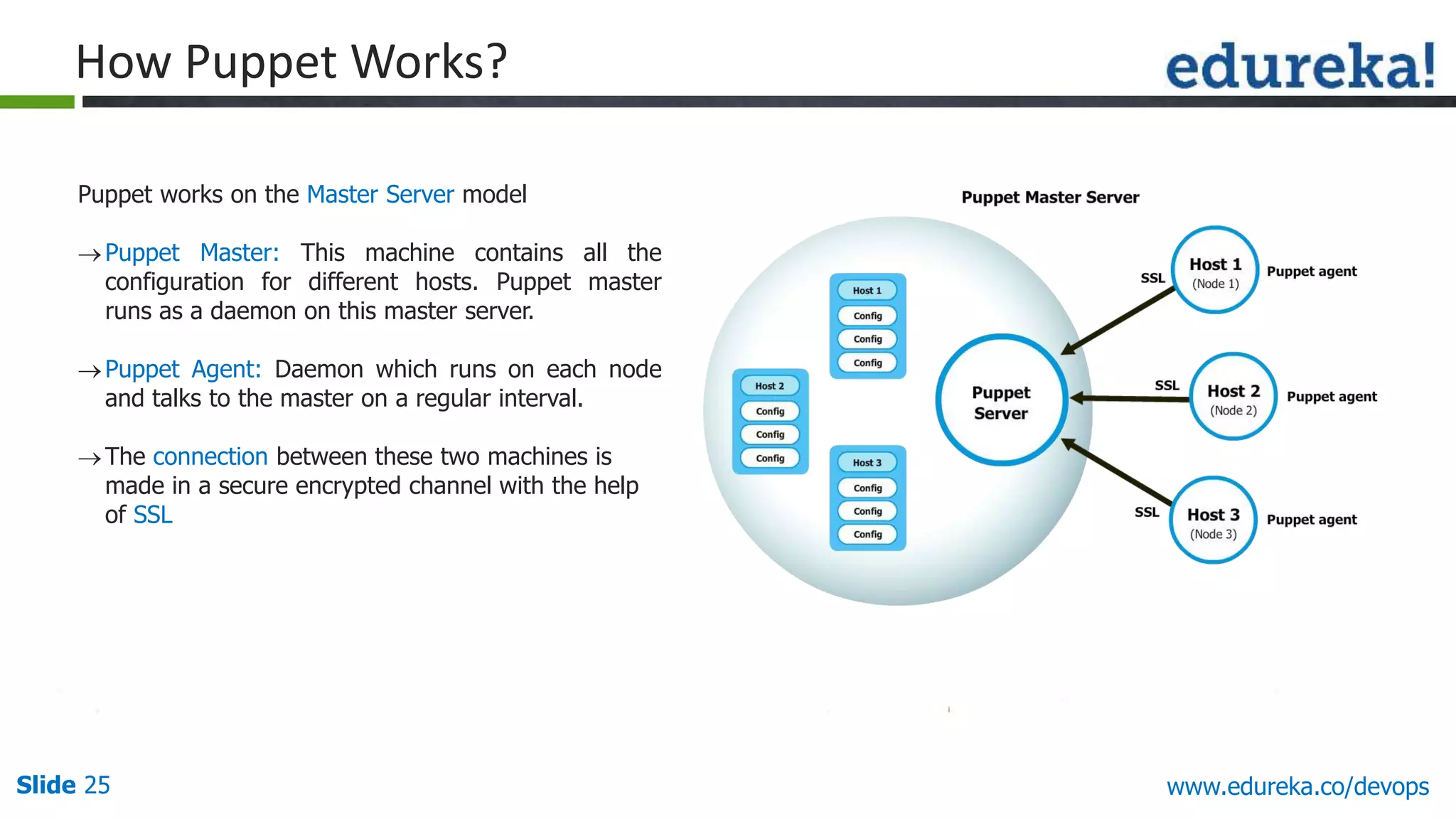 Slide 25 www.edureka.co/devops
Puppet works on the Master Server model
Puppet Master: This machine contains all the
configuration for different hosts. Puppet master
runs as a daemon on this master server.
Puppet Agent: Daemon which runs on each node
and talks to the master on a regular interval.
The connection between these two machines is
made in a secure encrypted channel with the help
of SSL
How Puppet Works?
 