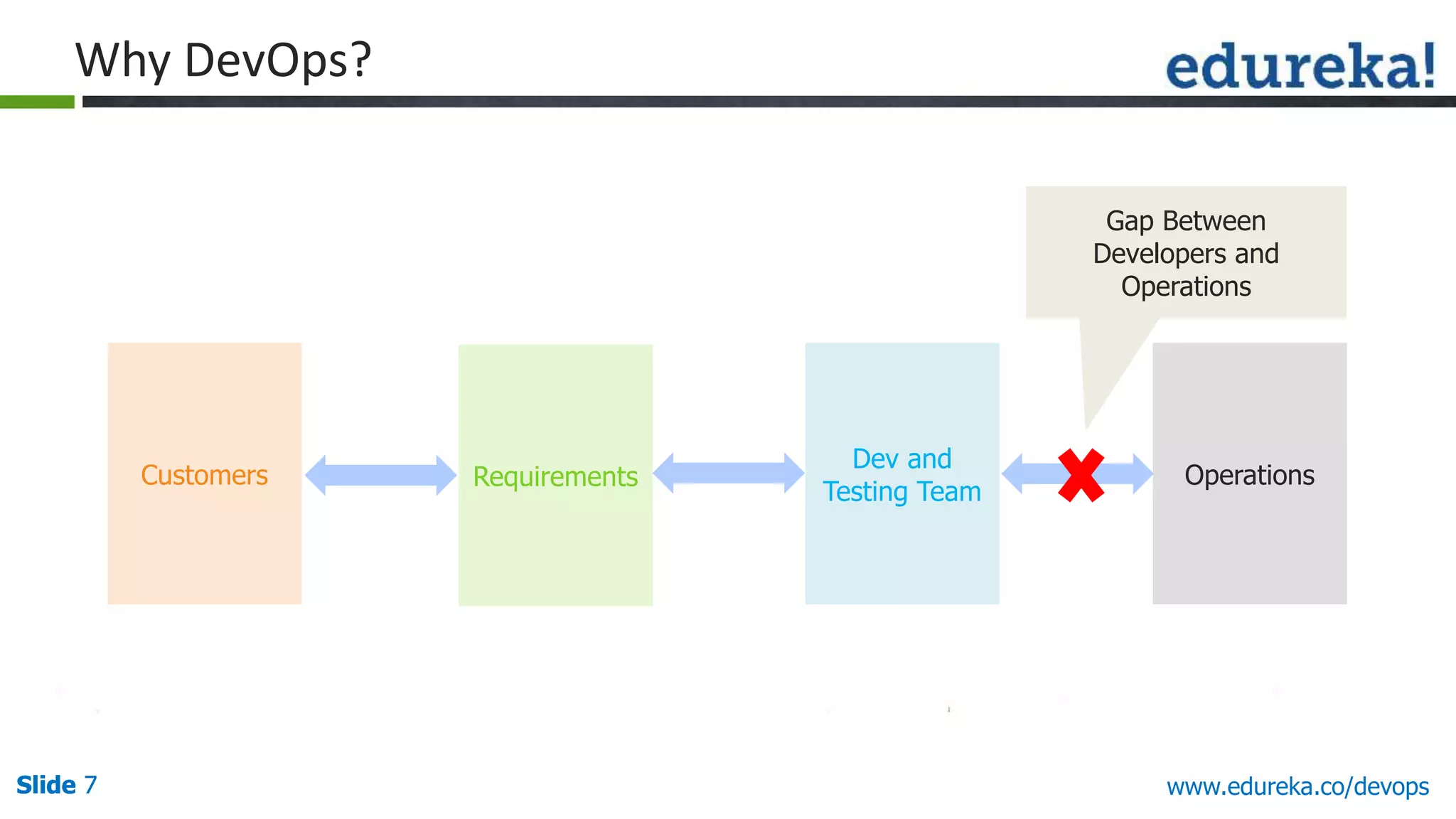 Slide 7Slide 7Slide 7 www.edureka.co/devops
Why DevOps?
Customers Requirements
Dev and
Testing Team
Operations
Gap Between
Developers and
Operations
 