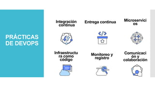 PRÁCTICAS
DE DEVOPS
Integración
continua
Entrega continua Microservici
os
Infraestructu
ra como
código
Monitoreo y
registro
Comunicaci
ón y
colaboración
 