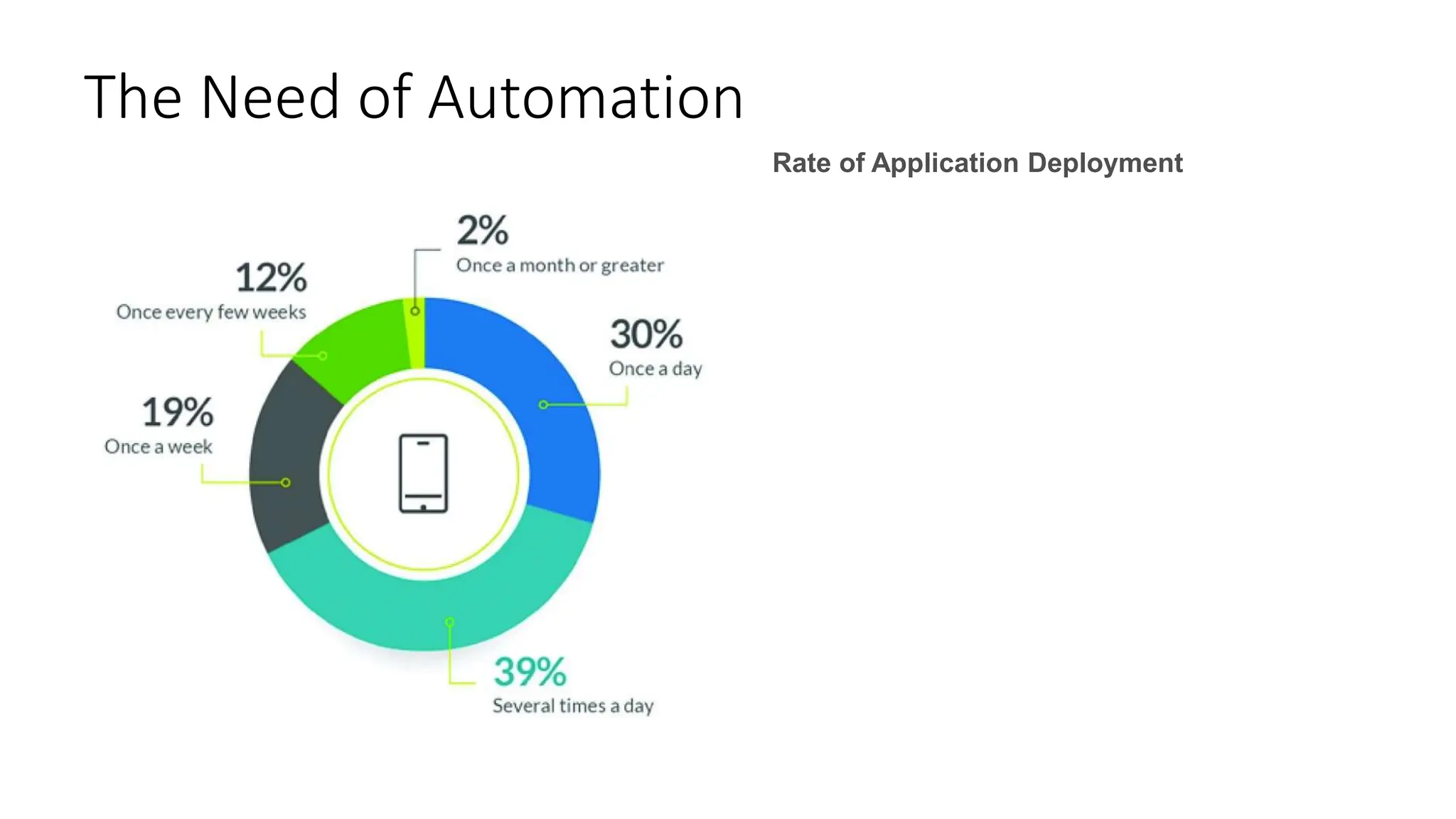 The Need of Automation
Rate of Application Deployment
 