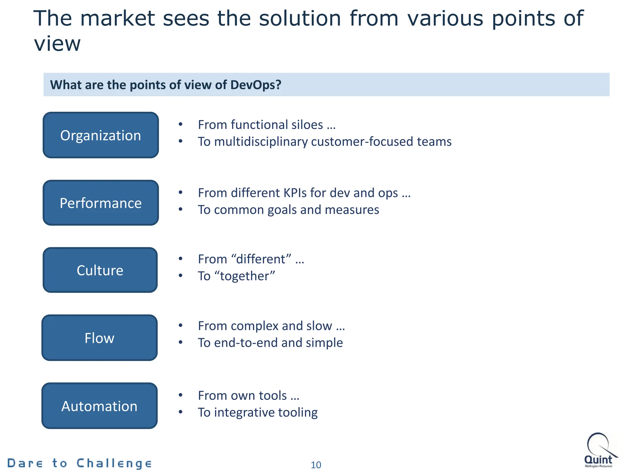 What are the points of view of DevOps?
Culture
Automation
Flow
Organization
Performance
• From complex and slow …
• To end-to-end and simple
• From “different” …
• To “together”
• From different KPIs for dev and ops …
• To common goals and measures
• From own tools …
• To integrative tooling
• From functional siloes …
• To multidisciplinary customer-focused teams
The market sees the solution from various points of
view
10
 