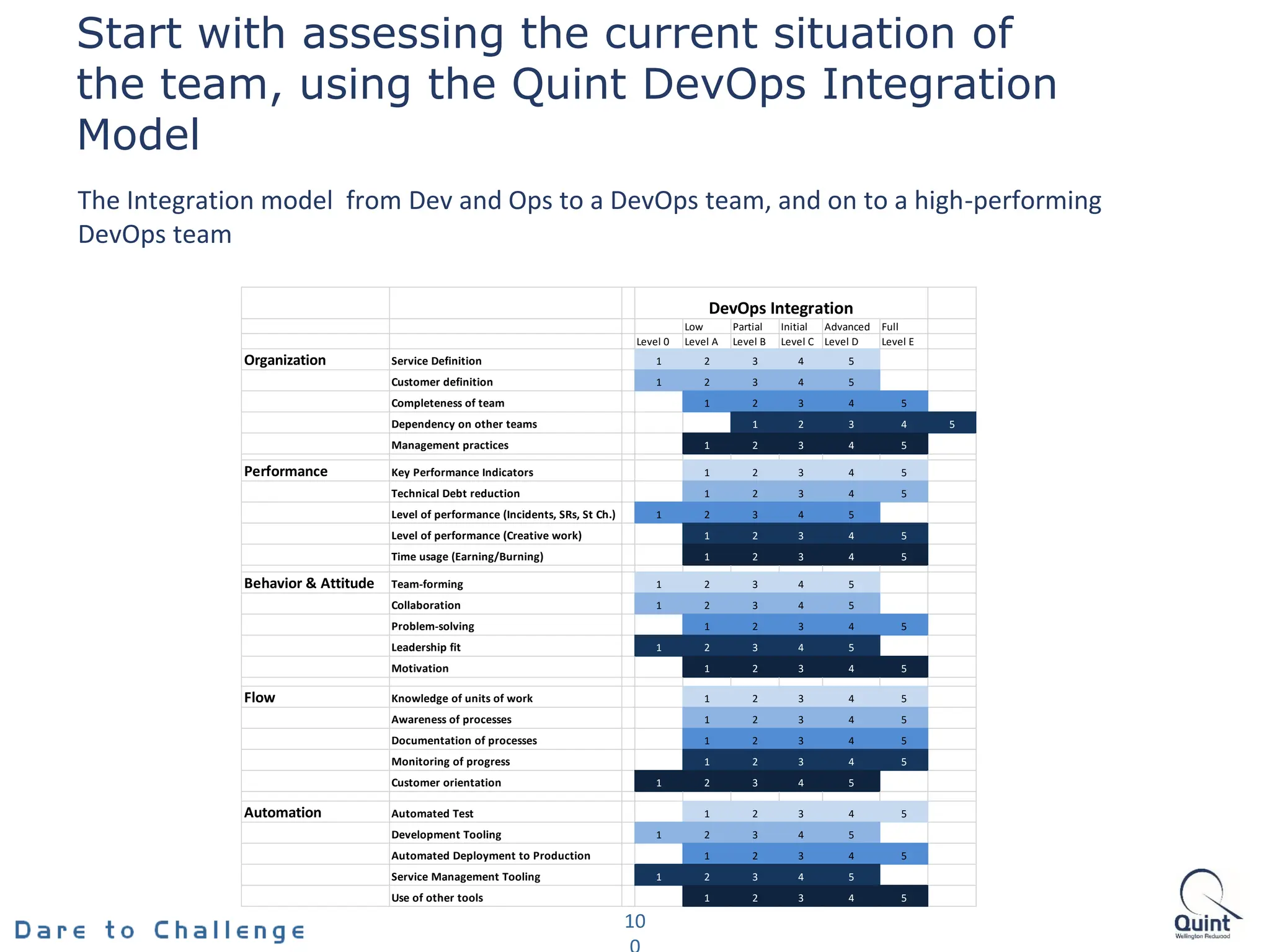 Start with assessing the current situation of
the team, using the Quint DevOps Integration
Model
The Integration model from Dev and Ops to a DevOps team, and on to a high-performing
DevOps team
10
Low Partial Initial Advanced Full
Level 0 Level A Level B Level C Level D Level E
Organization Service Definition 1 2 3 4 5
Customer definition 1 2 3 4 5
Completeness of team 1 2 3 4 5
Dependency on other teams 1 2 3 4 5
Management practices 1 2 3 4 5
Performance Key Performance Indicators 1 2 3 4 5
Technical Debt reduction 1 2 3 4 5
Level of performance (Incidents, SRs, St Ch.) 1 2 3 4 5
Level of performance (Creative work) 1 2 3 4 5
Time usage (Earning/Burning) 1 2 3 4 5
Behavior & Attitude Team-forming 1 2 3 4 5
Collaboration 1 2 3 4 5
Problem-solving 1 2 3 4 5
Leadership fit 1 2 3 4 5
Motivation 1 2 3 4 5
Flow Knowledge of units of work 1 2 3 4 5
Awareness of processes 1 2 3 4 5
Documentation of processes 1 2 3 4 5
Monitoring of progress 1 2 3 4 5
Customer orientation 1 2 3 4 5
Automation Automated Test 1 2 3 4 5
Development Tooling 1 2 3 4 5
Automated Deployment to Production 1 2 3 4 5
Service Management Tooling 1 2 3 4 5
Use of other tools 1 2 3 4 5
DevOps Integration
 