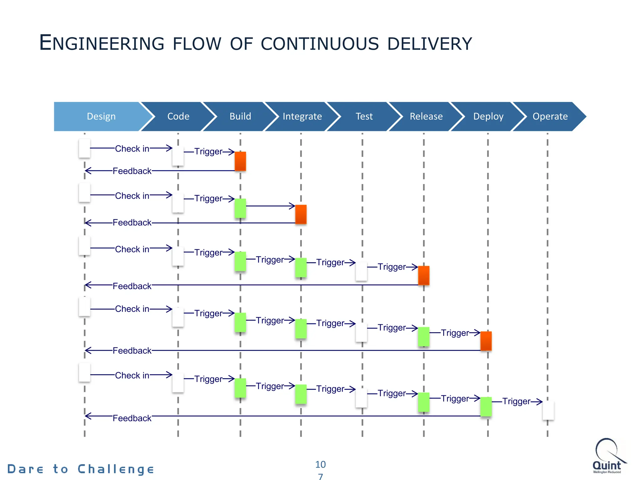 ENGINEERING FLOW OF CONTINUOUS DELIVERY
10
Check in
Check in
Check in
Check in
Check in
Feedback
Feedback
Feedback
Feedback
Feedback
Trigger
Trigger
Trigger
Trigger
Trigger
Trigger
Trigger
Trigger
Trigger
Trigger
Trigger
Trigger
Trigger
Trigger
Trigger
Trigger Trigger
Design Code Build Integrate Test Release Deploy Operate
 