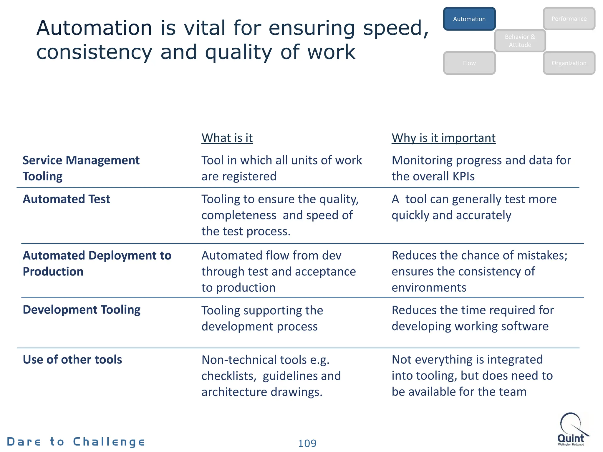 Use of other tools
What is it Why is it important
Tooling to ensure the quality,
completeness and speed of
the test process.
Service Management
Tooling
Automated Test
Automated Deployment to
Production
Automated flow from dev
through test and acceptance
to production
Development Tooling
Tool in which all units of work
are registered
Tooling supporting the
development process
Monitoring progress and data for
the overall KPIs
A tool can generally test more
quickly and accurately
Reduces the chance of mistakes;
ensures the consistency of
environments
Reduces the time required for
developing working software
Not everything is integrated
into tooling, but does need to
be available for the team
Non-technical tools e.g.
checklists, guidelines and
architecture drawings.
Automation is vital for ensuring speed,
consistency and quality of work
109
Behavior &
Attitude
Automation
Flow Organization
Performance
 