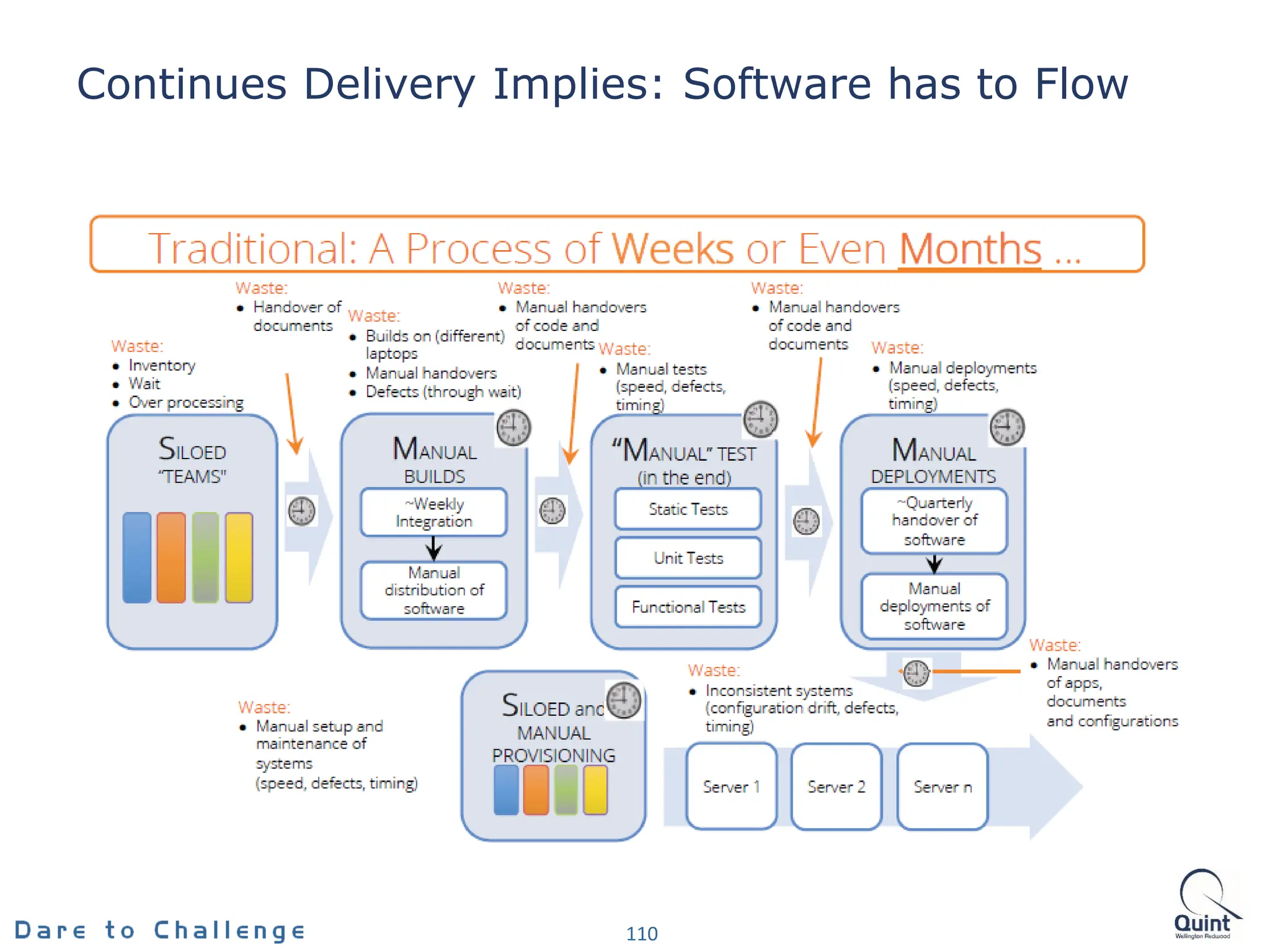 Continues Delivery Implies: Software has to Flow
110
 