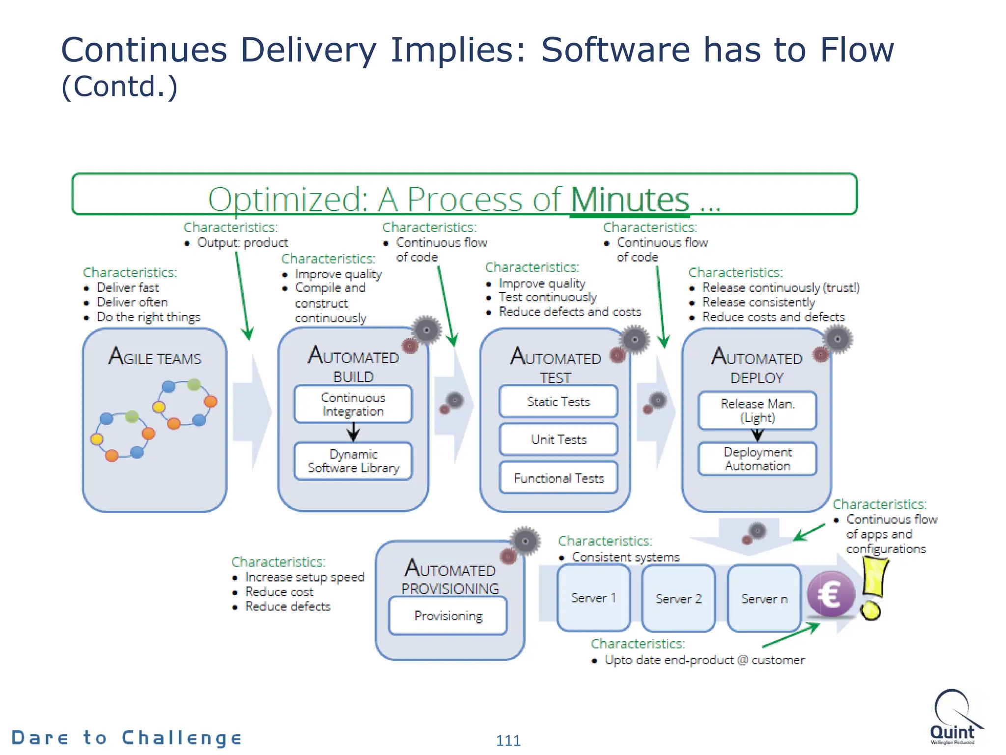 Continues Delivery Implies: Software has to Flow
(Contd.)
111
 