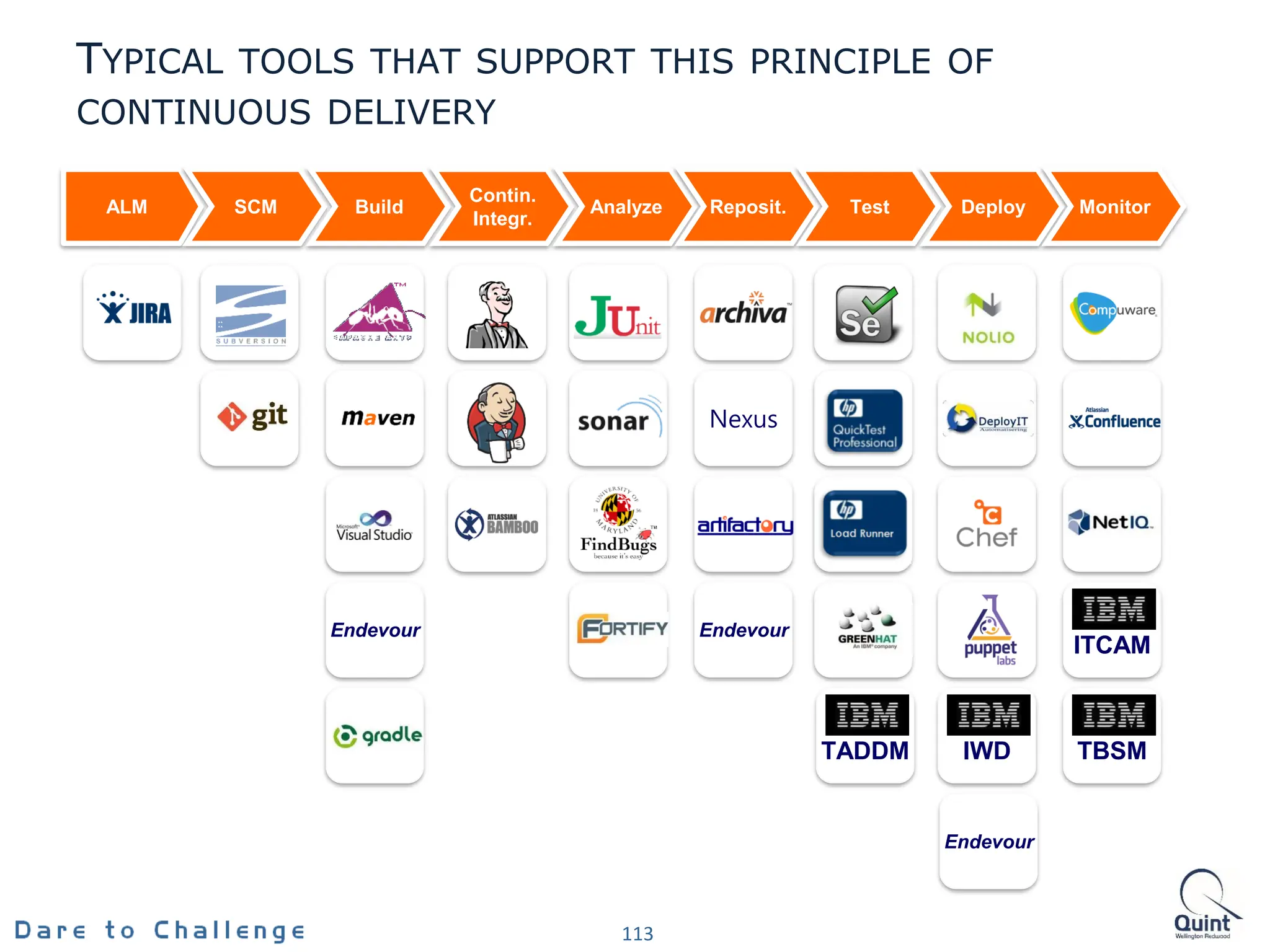 TYPICAL TOOLS THAT SUPPORT THIS PRINCIPLE OF
CONTINUOUS DELIVERY
113
ALM SCM Build
Contin.
Integr.
Analyze Reposit. Test Deploy Monitor
Endevour
Nexus
IWD TBSM
ITCAM
Endevour
Endevour
TADDM
 