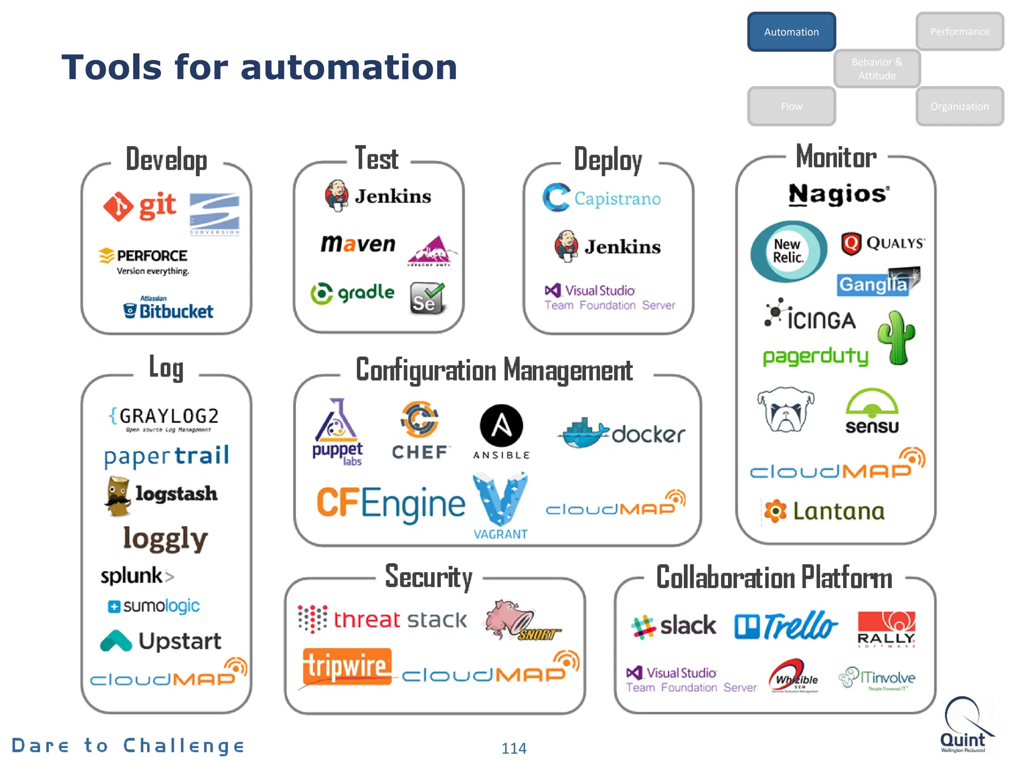 Tools for automation
114
Behavior &
Attitude
Automation
Flow Organization
Performance
 