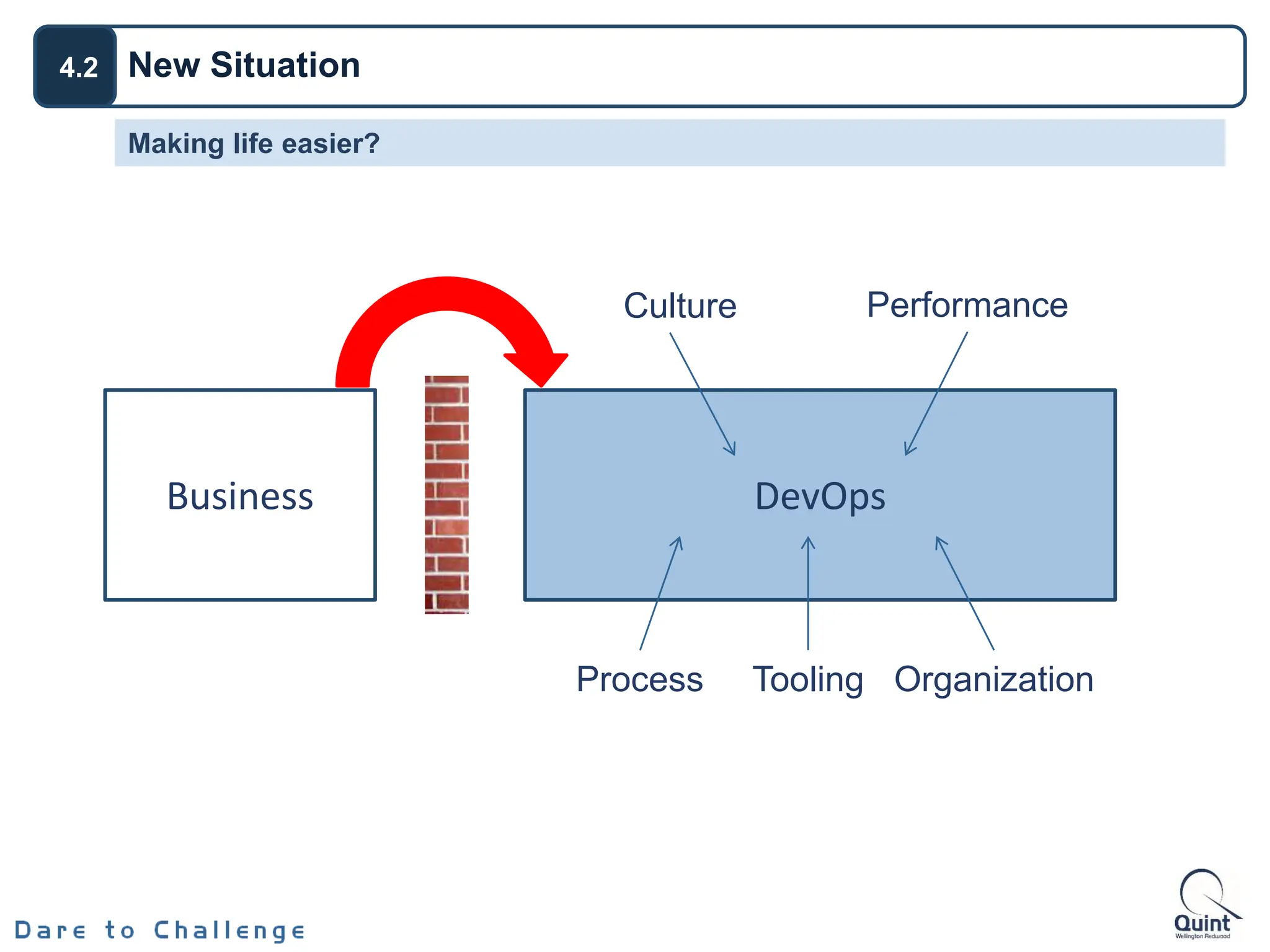Making life easier?
New Situation
4.2
Business DevOps
Culture
Organization
Process
Performance
Tooling
 
