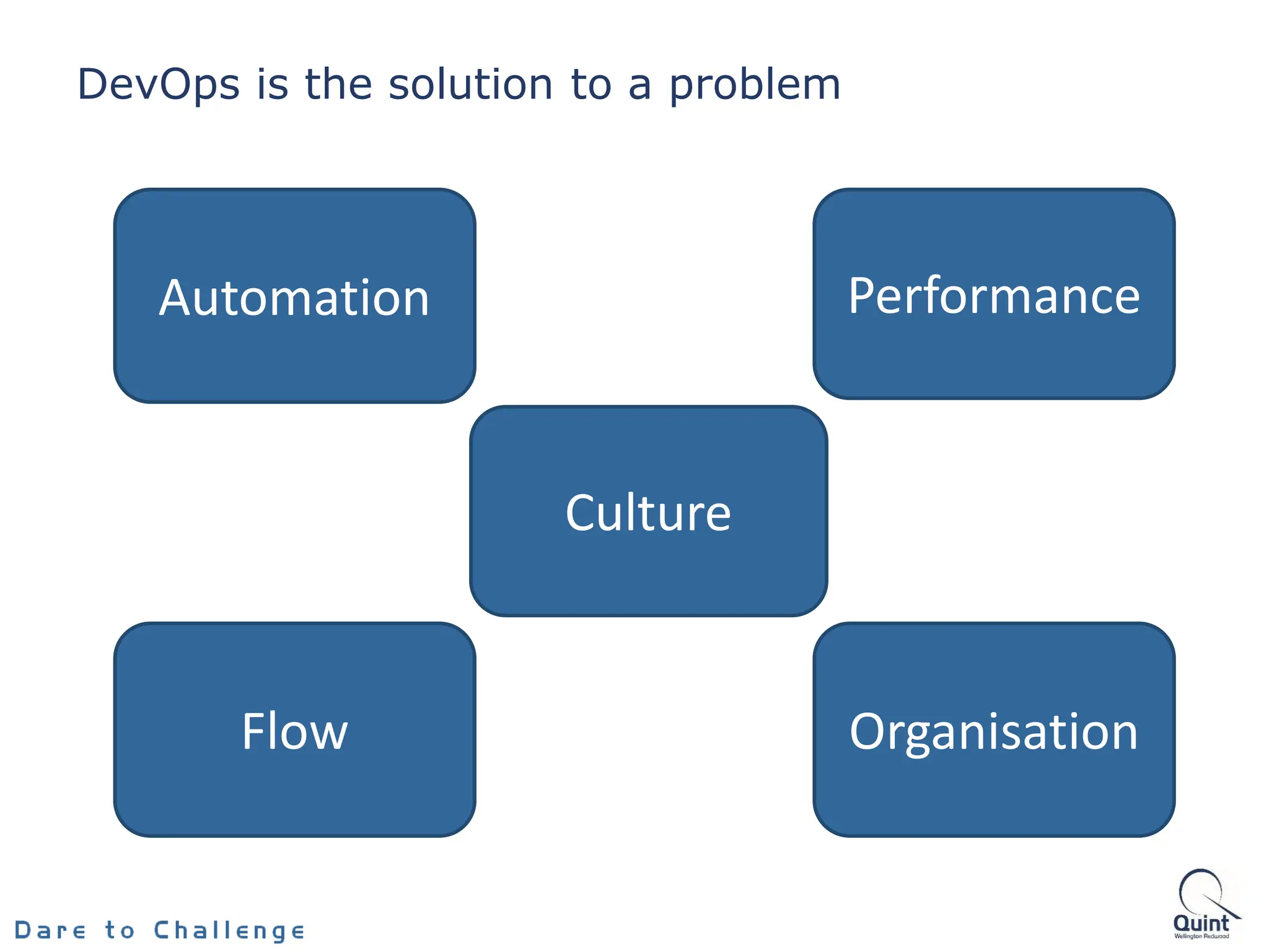 4.1
Culture
Automation
Flow Organisation
Performance
DevOps is the solution to a problem
 
