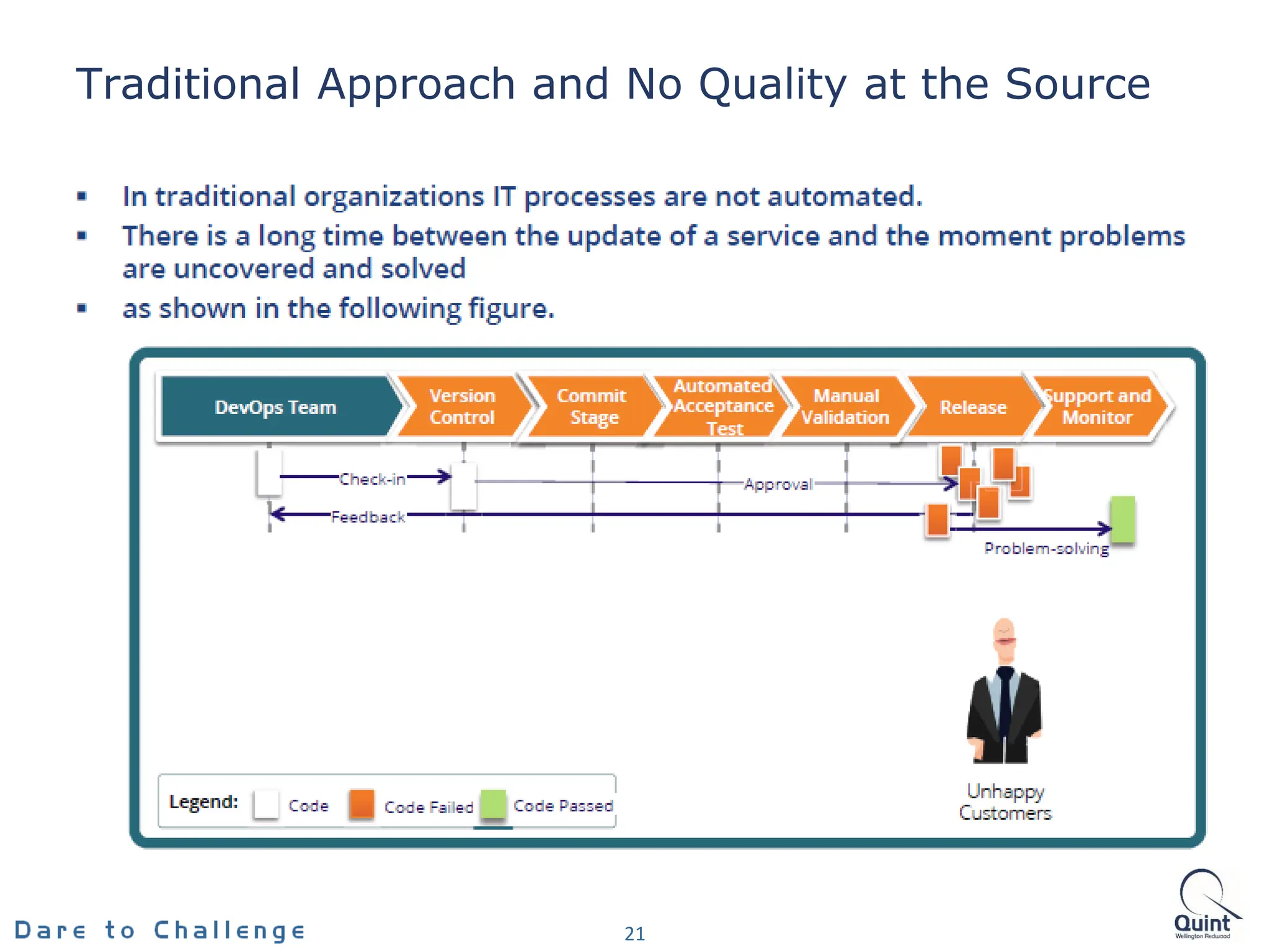 Traditional Approach and No Quality at the Source
21
 