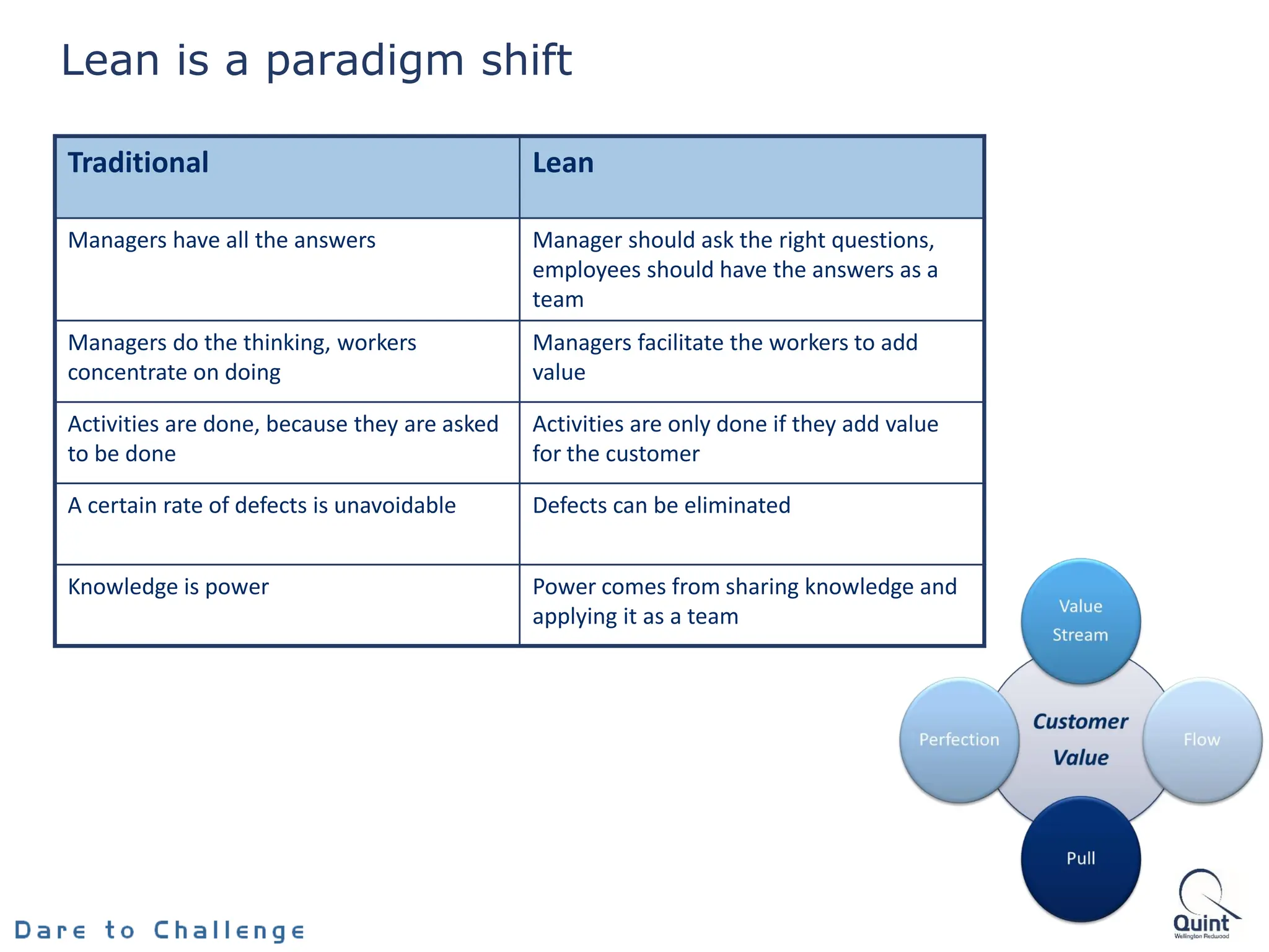 Lean is a paradigm shift
Traditional Lean
Managers have all the answers Manager should ask the right questions,
employees should have the answers as a
team
Managers do the thinking, workers
concentrate on doing
Managers facilitate the workers to add
value
Activities are done, because they are asked
to be done
Activities are only done if they add value
for the customer
A certain rate of defects is unavoidable Defects can be eliminated
Knowledge is power Power comes from sharing knowledge and
applying it as a team
 