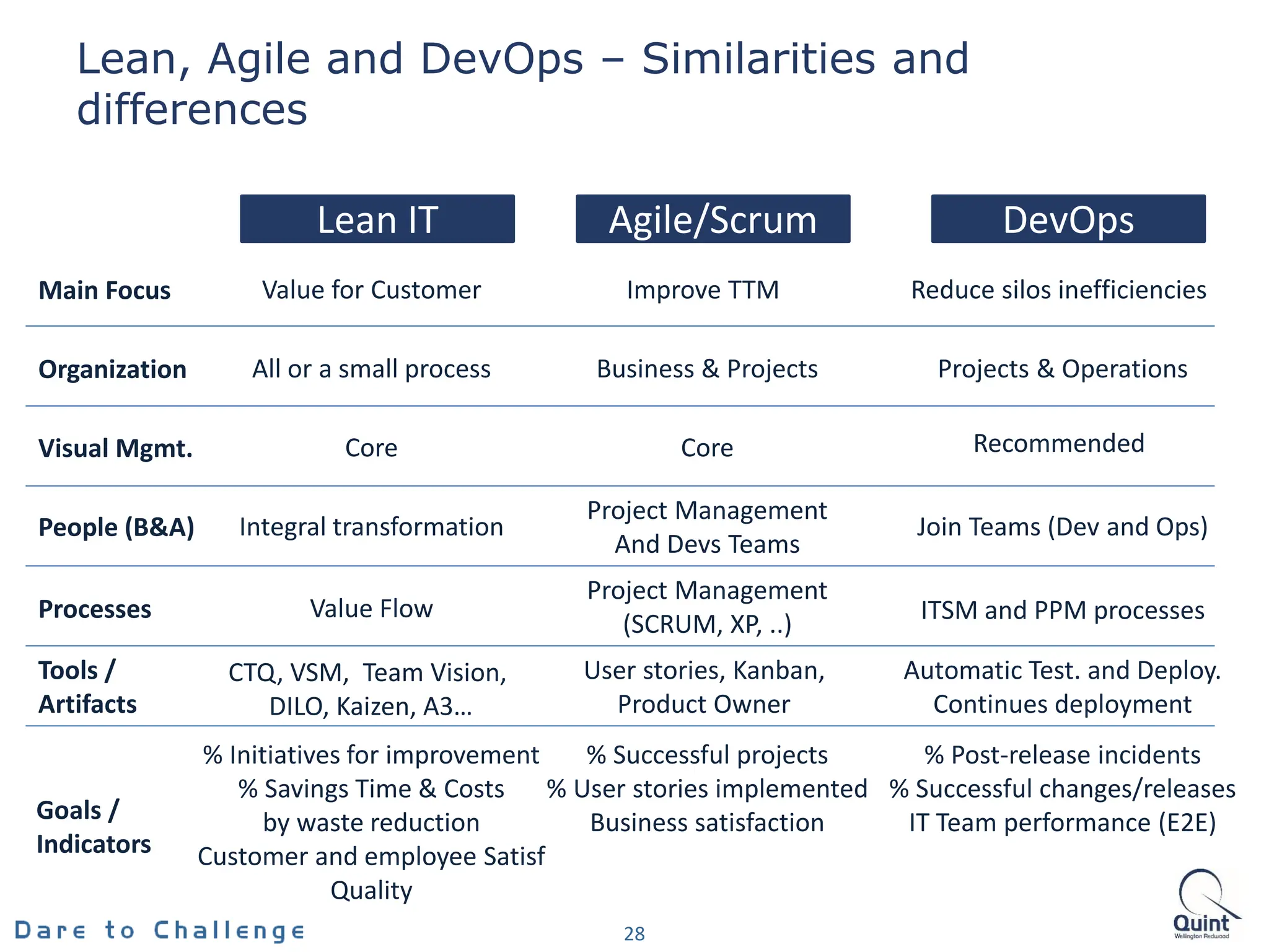 Lean, Agile and DevOps – Similarities and
differences
28
DevOps
Lean IT
Main Focus Value for Customer Reduce silos inefficiencies
Organization All or a small process Projects & Operations
Visual Mgmt. Core Recommended
People (B&A) Integral transformation Join Teams (Dev and Ops)
Goals /
Indicators
% Initiatives for improvement
% Savings Time & Costs
by waste reduction
Customer and employee Satisf
Quality
% Post-release incidents
% Successful changes/releases
IT Team performance (E2E)
Processes Value Flow ITSM and PPM processes
Tools /
Artifacts
CTQ, VSM, Team Vision,
DILO, Kaizen, A3…
Automatic Test. and Deploy.
Continues deployment
Agile/Scrum
Improve TTM
Business & Projects
Core
Project Management
And Devs Teams
% Successful projects
% User stories implemented
Business satisfaction
Project Management
(SCRUM, XP, ..)
User stories, Kanban,
Product Owner
 
