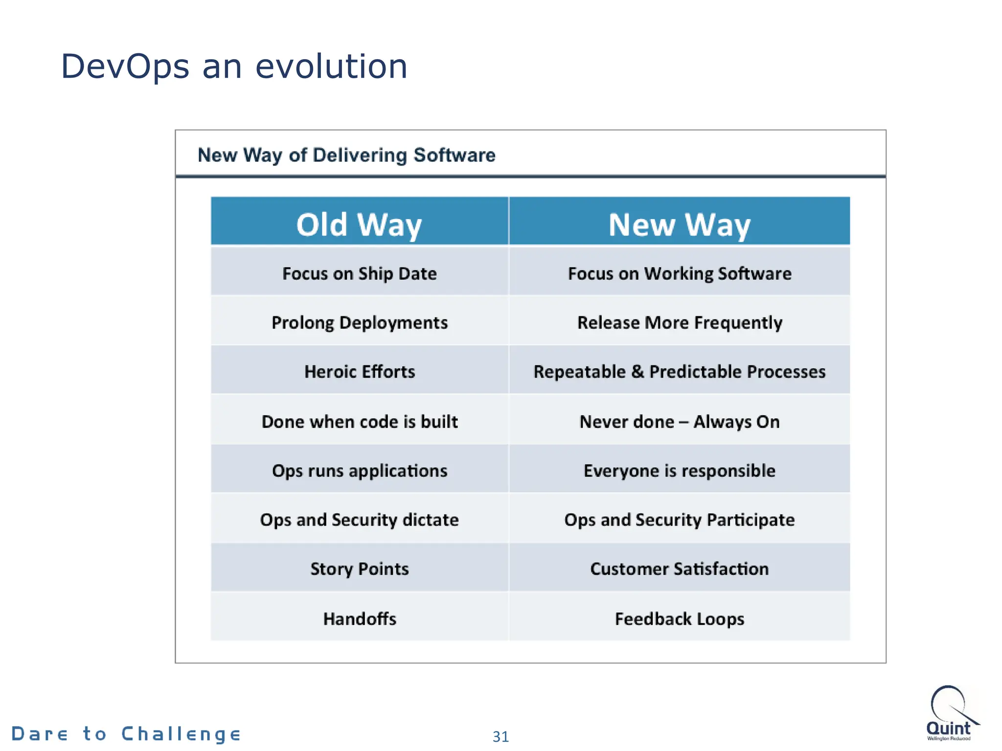 DevOps an evolution
31
 
