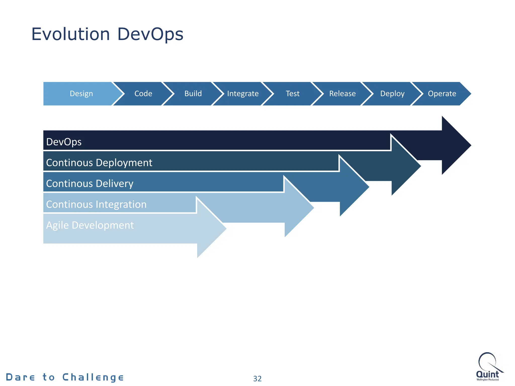 Evolution DevOps
32
Design Code Build Integrate Test Release Deploy Operate
DevOps
Continous Deployment
Continous Delivery
Continous Integration
Agile Development
 