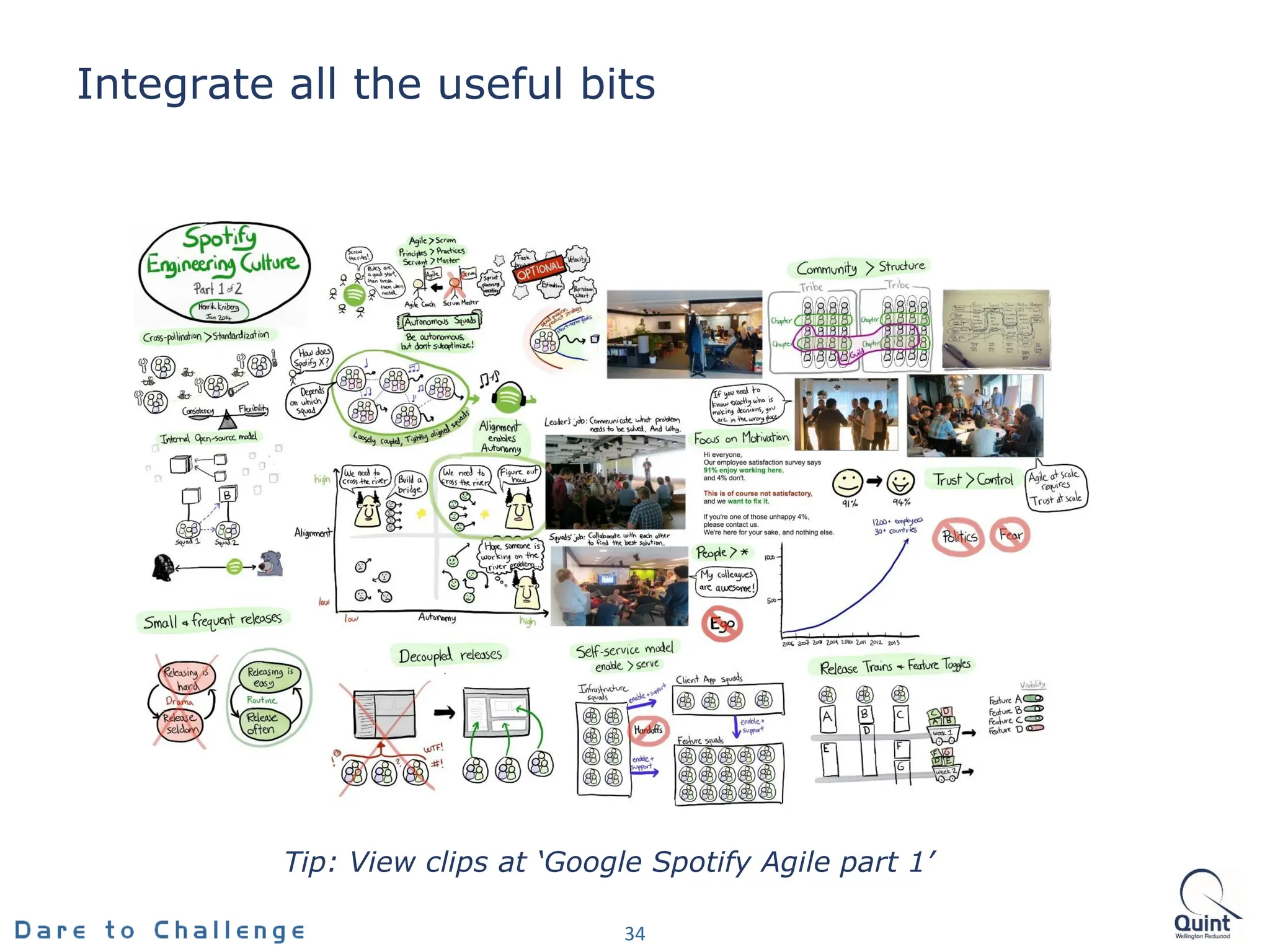 Integrate all the useful bits
34
Tip: View clips at ‘Google Spotify Agile part 1’
 