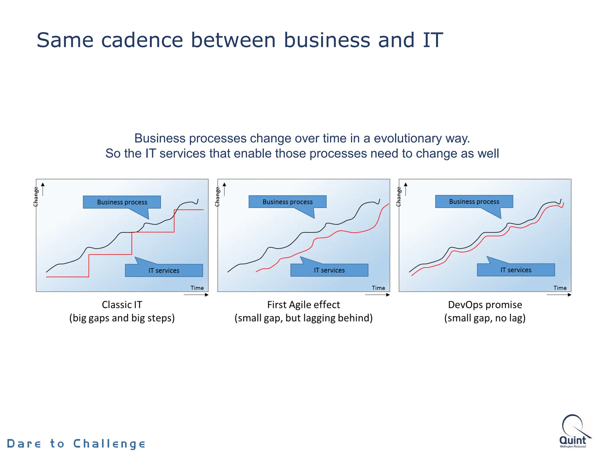 Same cadence between business and IT
Business processes change over time in a evolutionary way.
So the IT services that enable those processes need to change as well
 