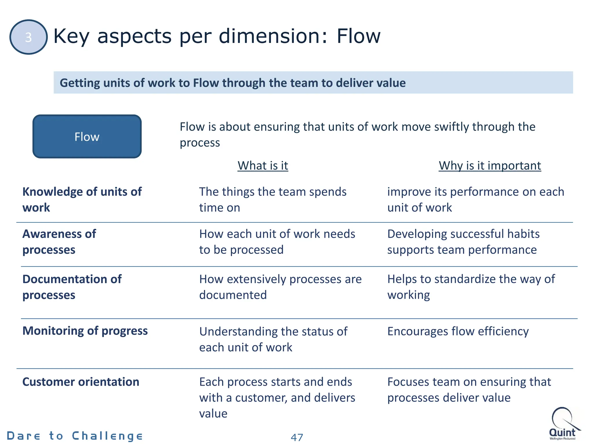 Getting units of work to Flow through the team to deliver value
Flow
Customer orientation
What is it Why is it important
Flow is about ensuring that units of work move swiftly through the
process
How each unit of work needs
to be processed
Knowledge of units of
work
Awareness of
processes
Documentation of
processes
How extensively processes are
documented
Monitoring of progress
The things the team spends
time on
Understanding the status of
each unit of work
Each process starts and ends
with a customer, and delivers
value
improve its performance on each
unit of work
Developing successful habits
supports team performance
Helps to standardize the way of
working
Encourages flow efficiency
Focuses team on ensuring that
processes deliver value
Key aspects per dimension: Flow
47
3
 