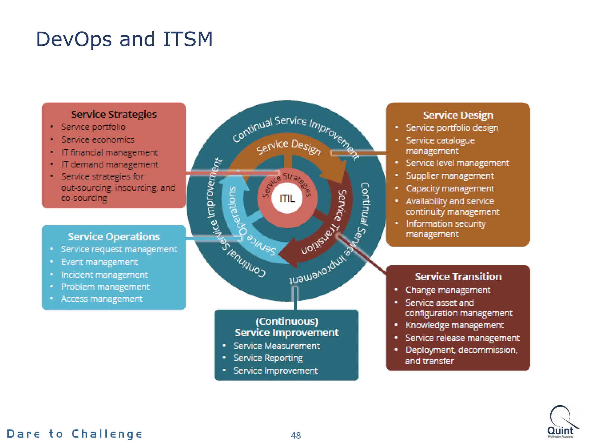 DevOps and ITSM
48
 