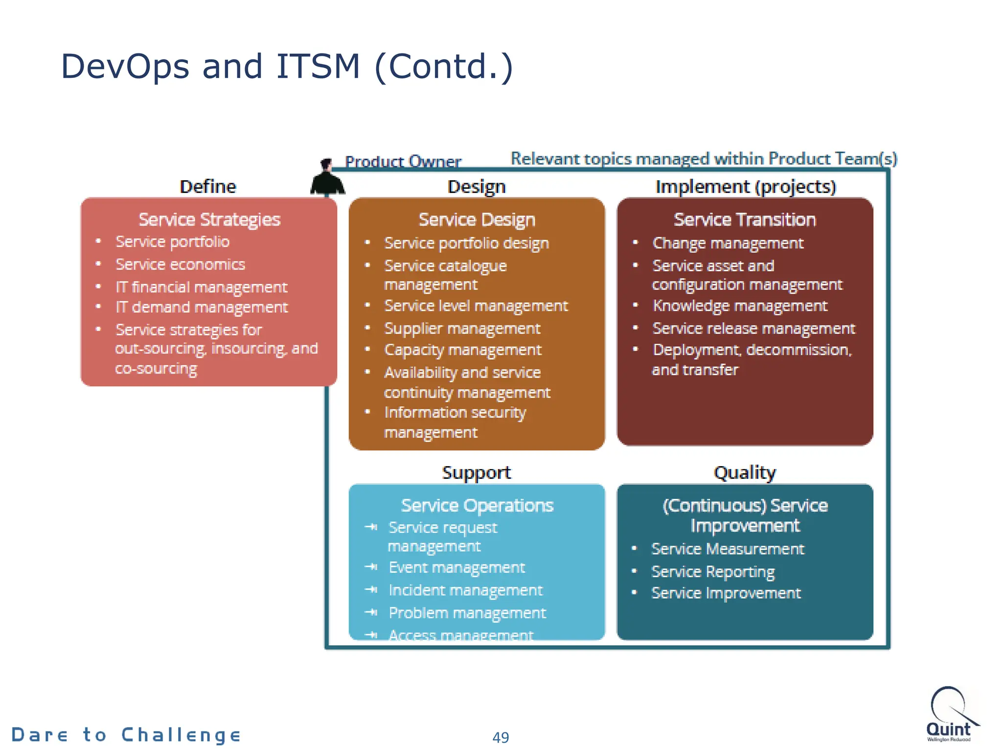 DevOps and ITSM (Contd.)
49
 