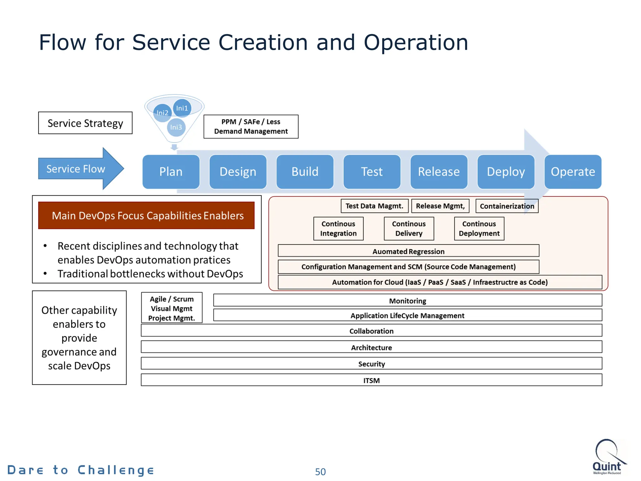 Flow for Service Creation and Operation
50
 