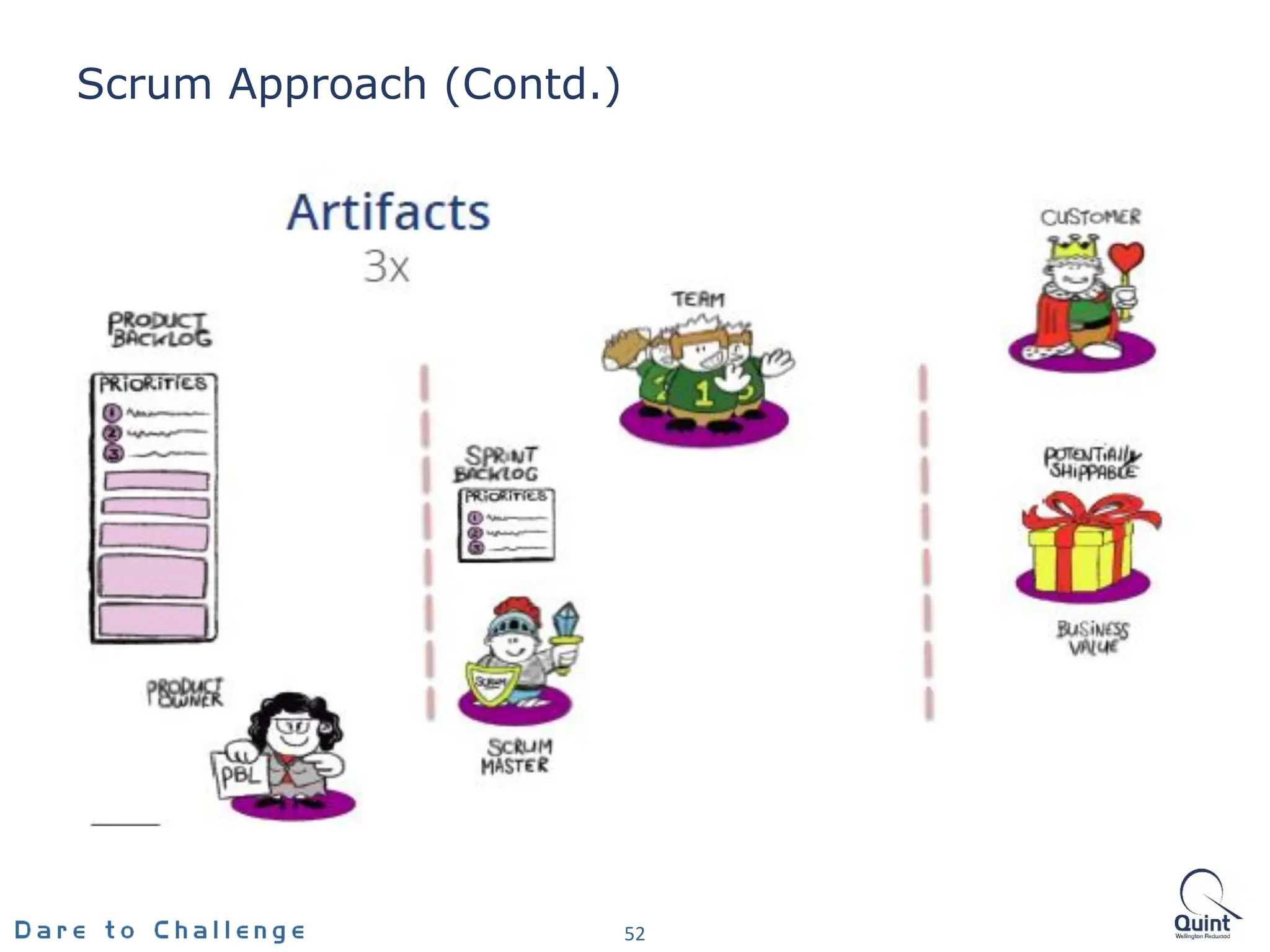 Scrum Approach (Contd.)
52
 