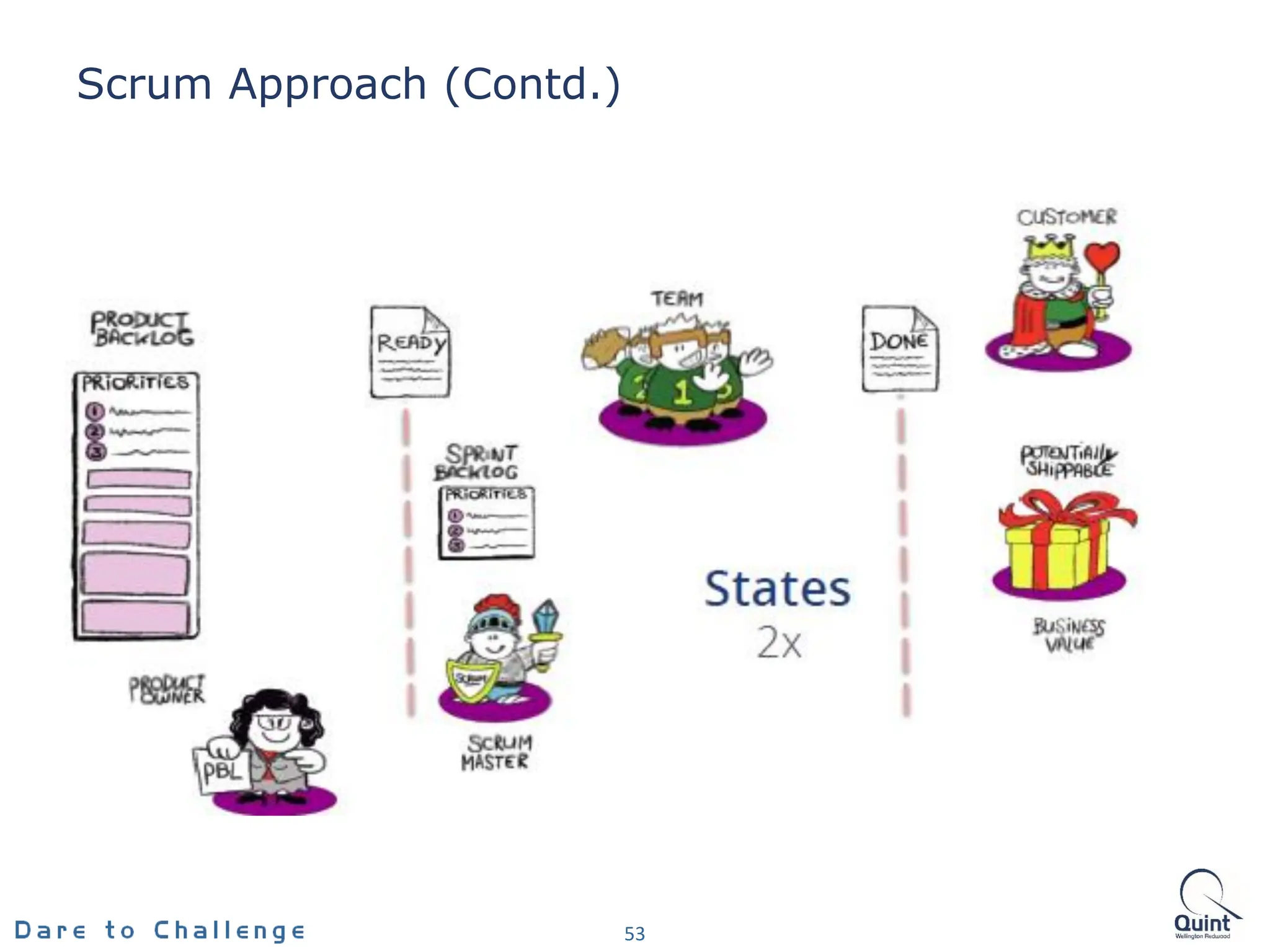 Scrum Approach (Contd.)
53
 