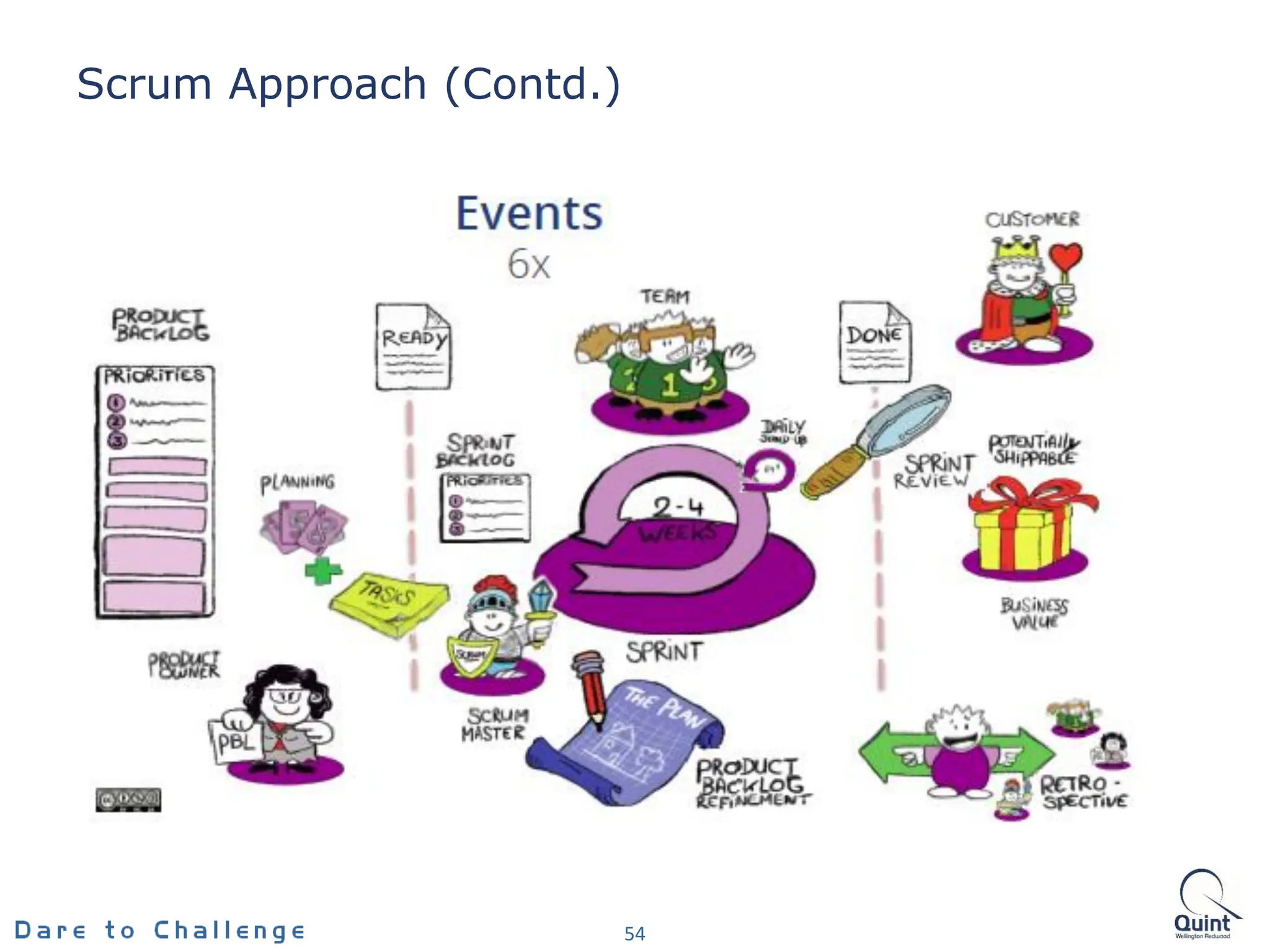 Scrum Approach (Contd.)
54
 