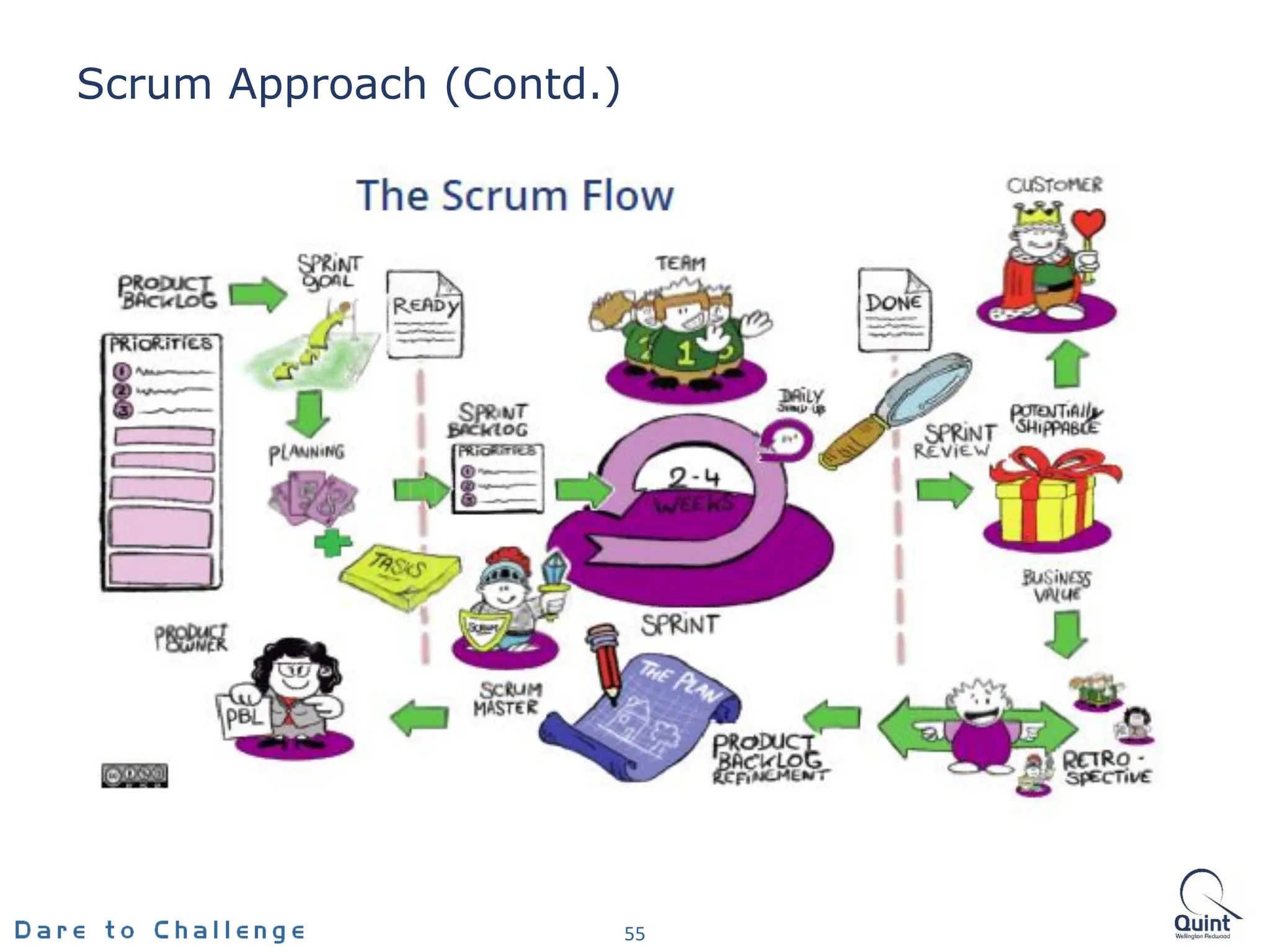 Scrum Approach (Contd.)
55
 