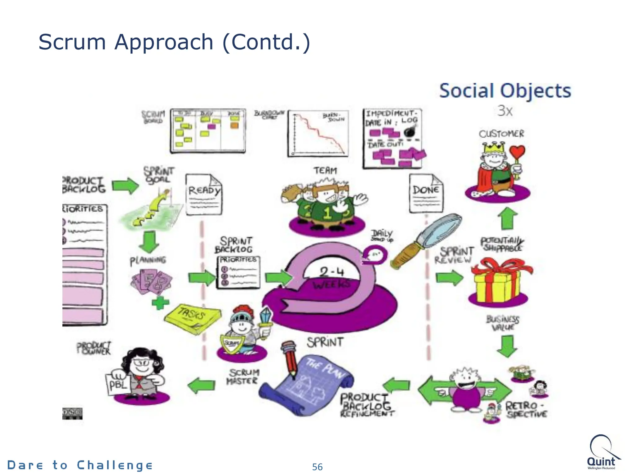 Scrum Approach (Contd.)
56
 