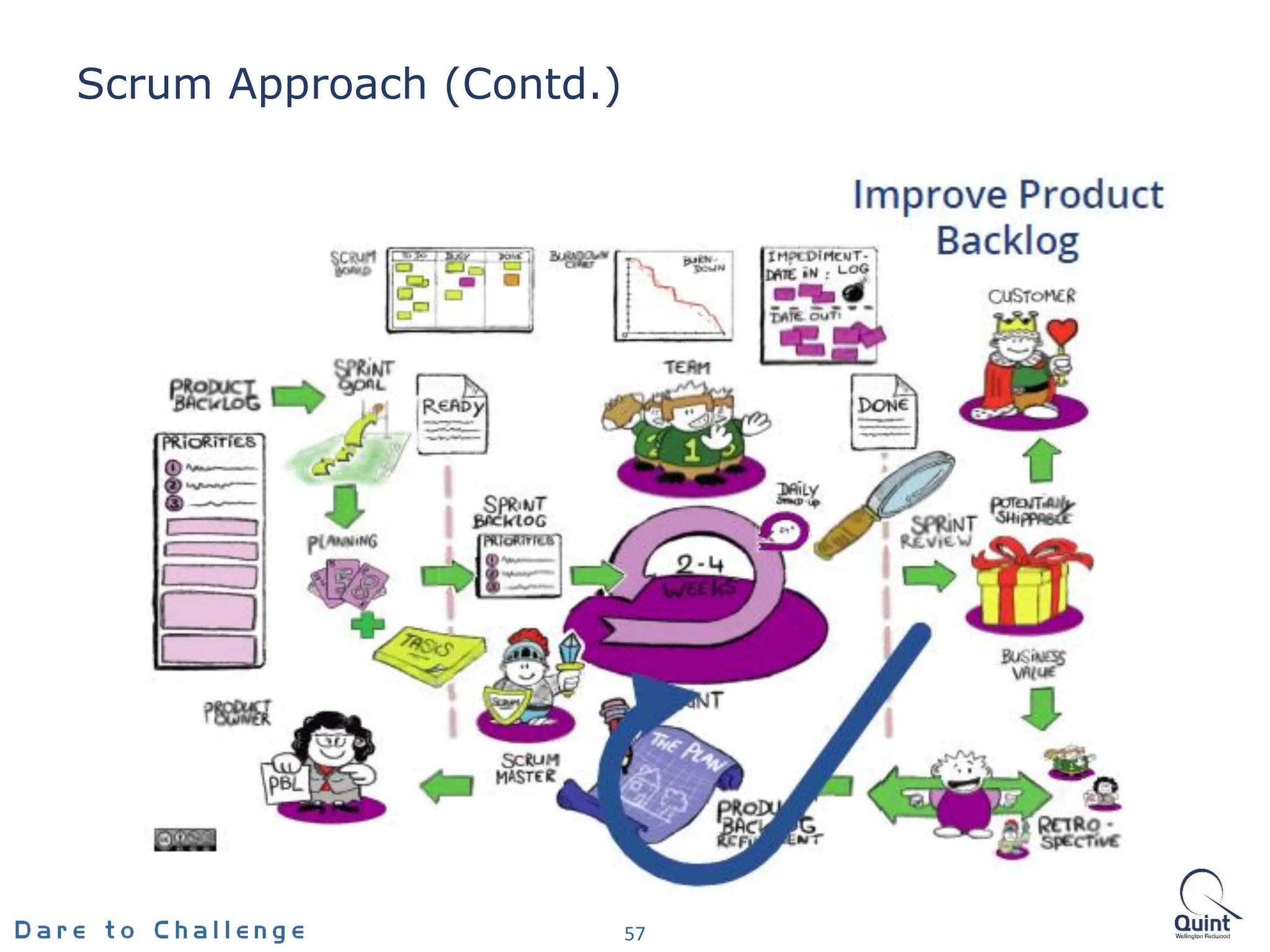 Scrum Approach (Contd.)
57
 