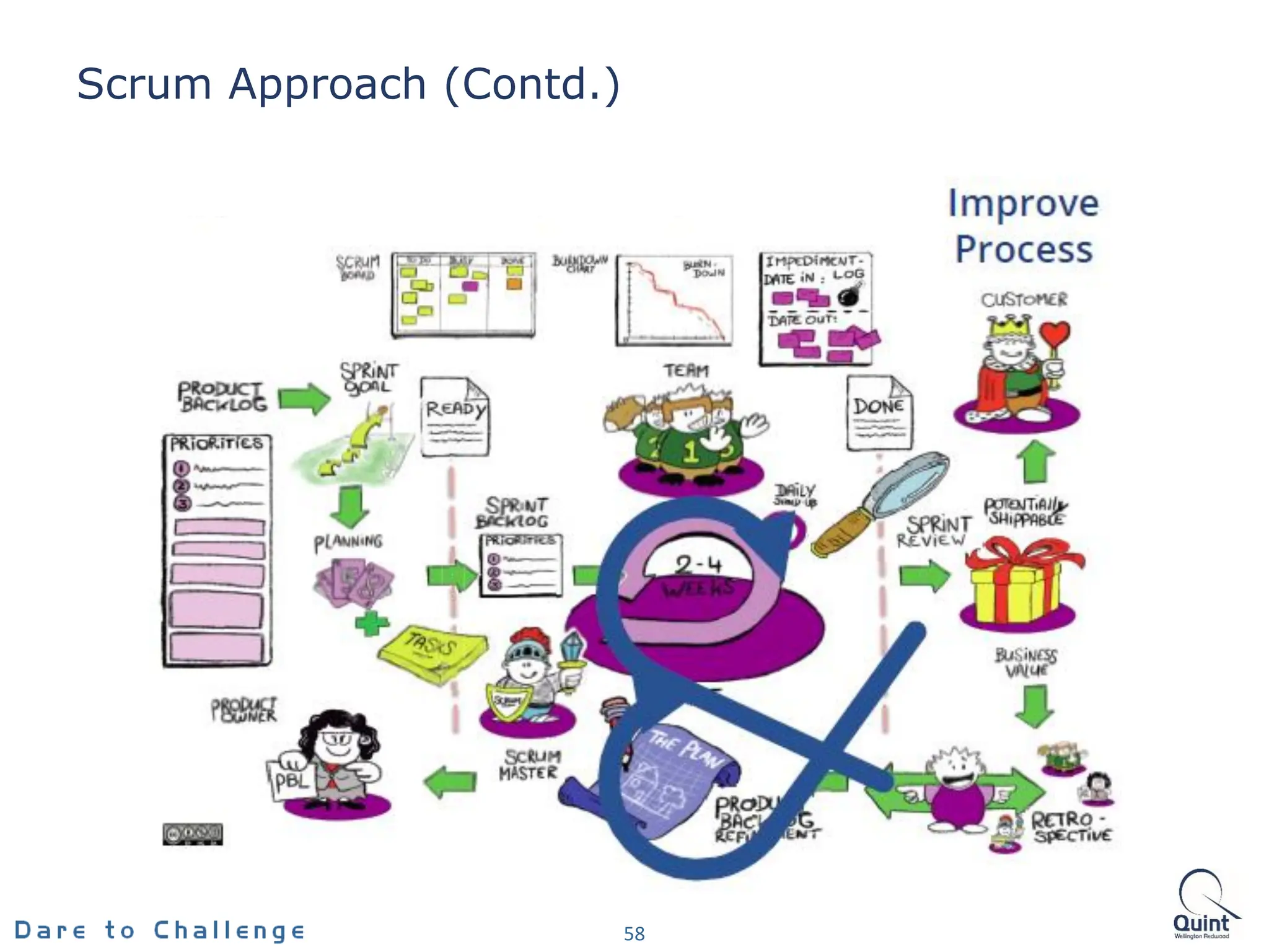 Scrum Approach (Contd.)
58
 