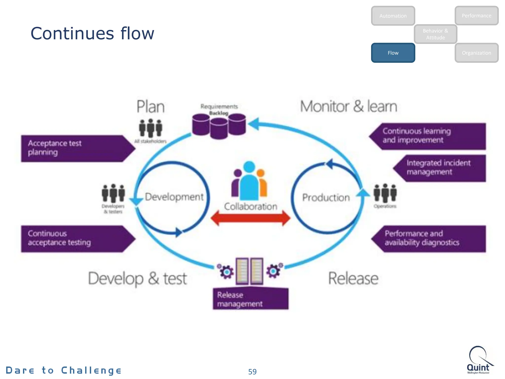 Continues flow
59
Behavior &
Attitude
Automation
Flow Organization
Performance
 