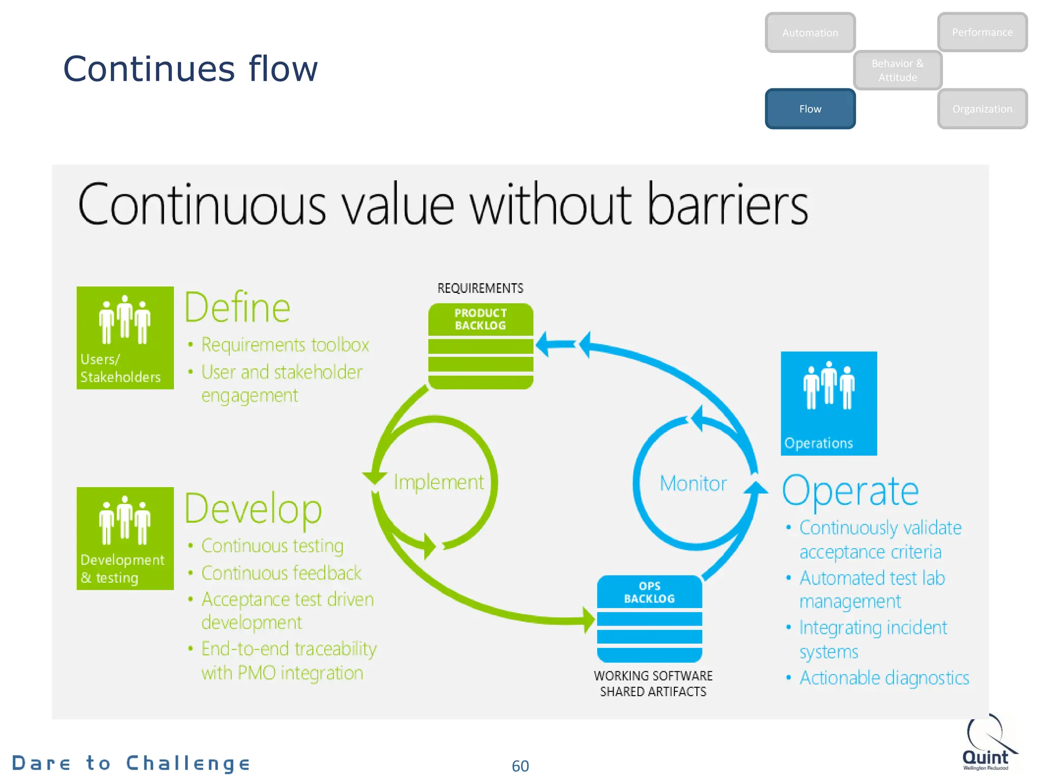 Continues flow
60
Behavior &
Attitude
Automation
Flow Organization
Performance
 