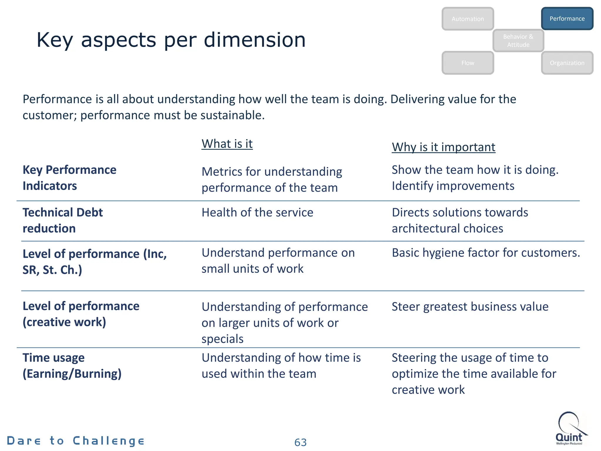 Performance is all about understanding how well the team is doing. Delivering value for the
customer; performance must be sustainable.
Time usage
(Earning/Burning)
What is it Why is it important
Health of the service
Key Performance
Indicators
Technical Debt
reduction
Level of performance (Inc,
SR, St. Ch.)
Understand performance on
small units of work
Level of performance
(creative work)
Metrics for understanding
performance of the team
Understanding of performance
on larger units of work or
specials
Understanding of how time is
used within the team
Show the team how it is doing.
Identify improvements
Directs solutions towards
architectural choices
Basic hygiene factor for customers.
Steer greatest business value
Steering the usage of time to
optimize the time available for
creative work
Key aspects per dimension
63
Behavior &
Attitude
Automation
Flow Organization
Performance
 