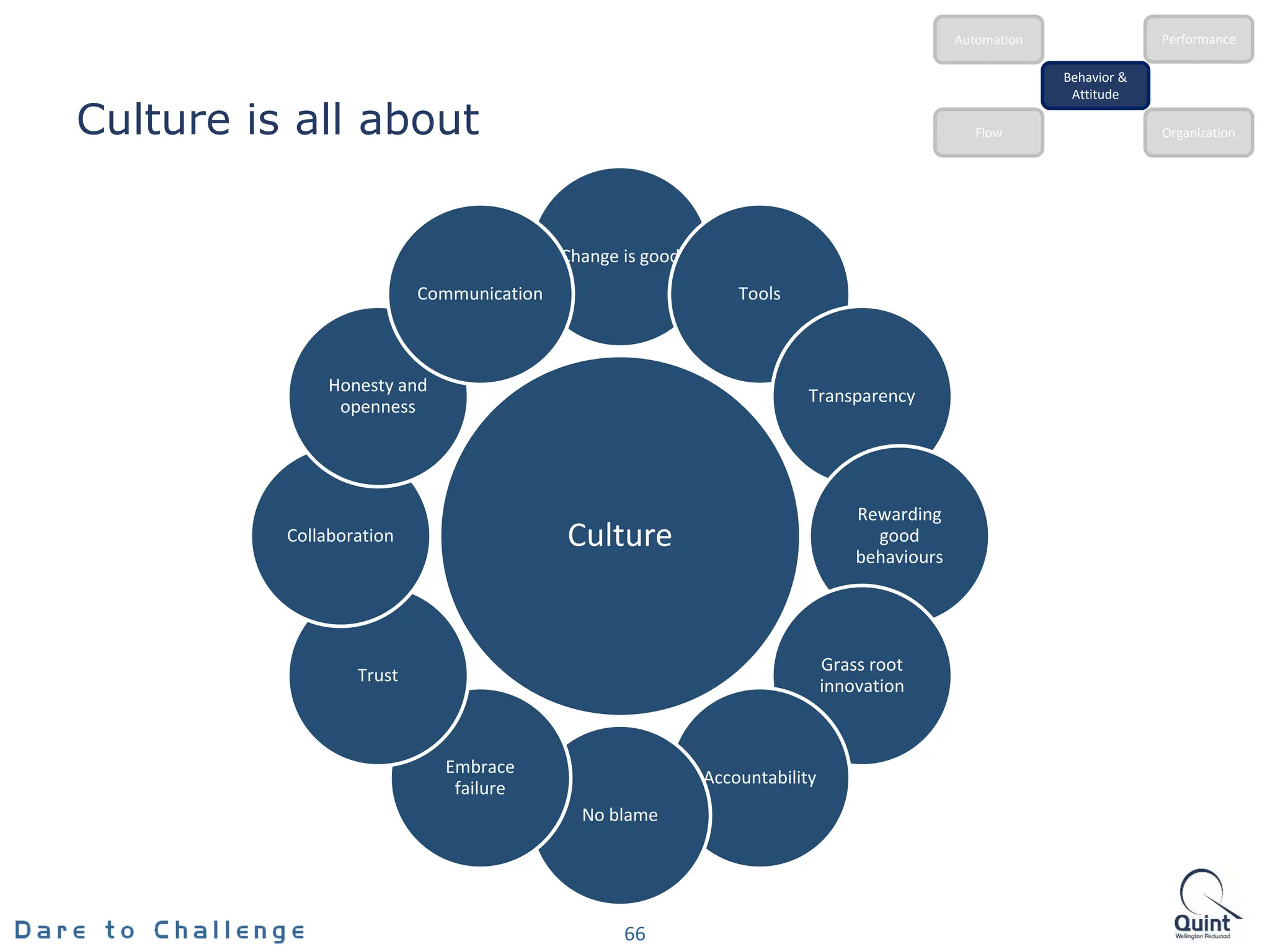 Culture is all about
66
Behavior &
Attitude
Automation
Flow Organization
Performance
Culture
Change is good
Tools
Transparency
Rewarding
good
behaviours
Grass root
innovation
Accountability
No blame
Embrace
failure
Trust
Collaboration
Honesty and
openness
Communication
 