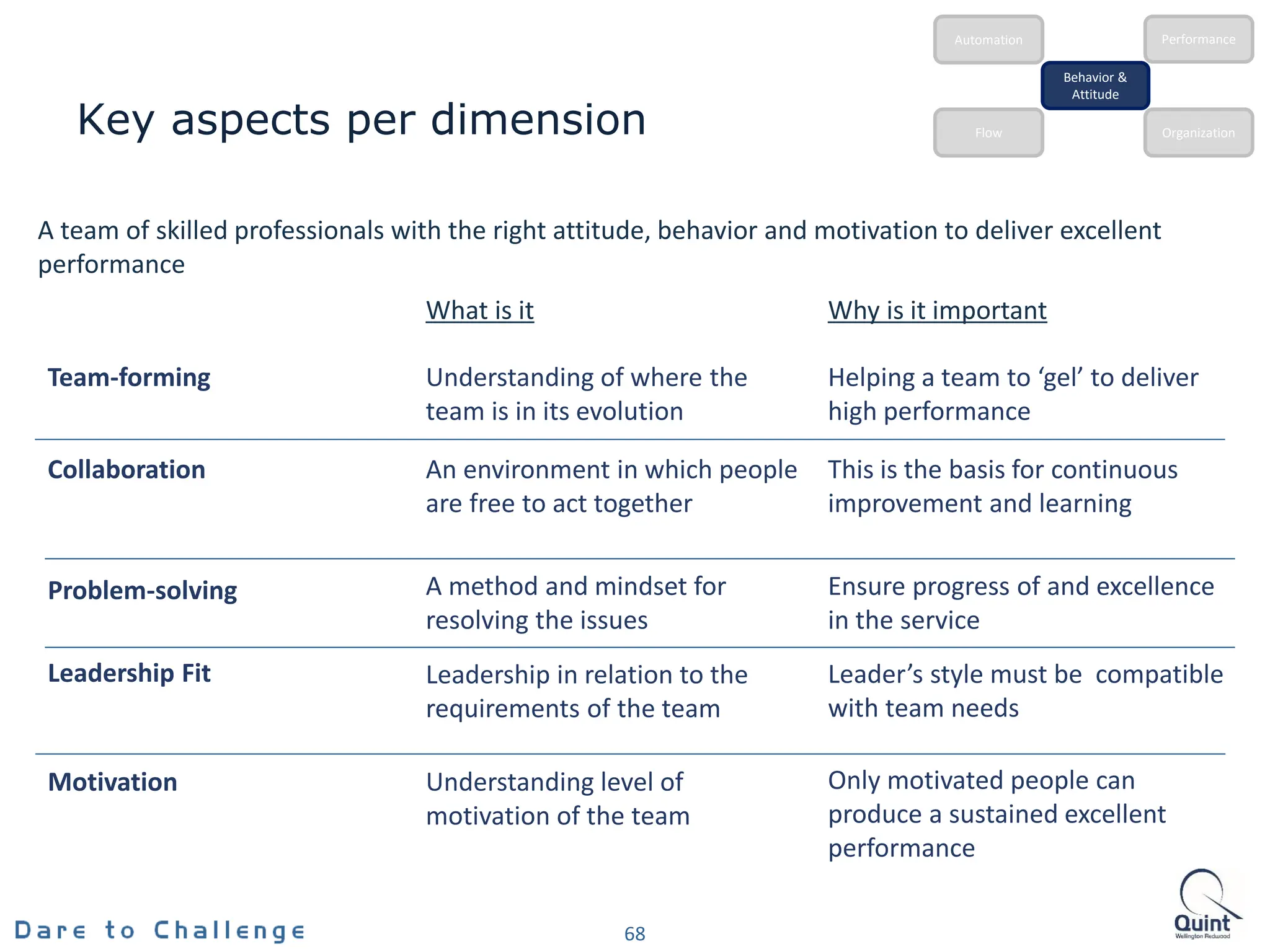 Key aspects per dimension
68
Behavior &
Attitude
Automation
Flow Organization
Performance
A team of skilled professionals with the right attitude, behavior and motivation to deliver excellent
performance
Motivation
What is it Why is it important
An environment in which people
are free to act together
Team-forming
Collaboration
Problem-solving A method and mindset for
resolving the issues
Leadership Fit
Understanding of where the
team is in its evolution
Leadership in relation to the
requirements of the team
Understanding level of
motivation of the team
Helping a team to ‘gel’ to deliver
high performance
This is the basis for continuous
improvement and learning
Ensure progress of and excellence
in the service
Leader’s style must be compatible
with team needs
Only motivated people can
produce a sustained excellent
performance
 