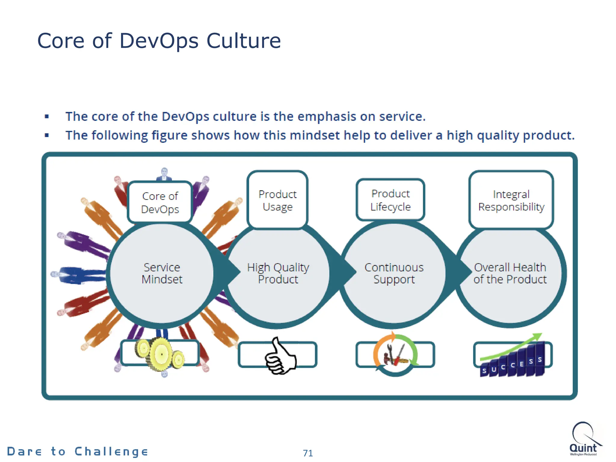 Core of DevOps Culture
71
 