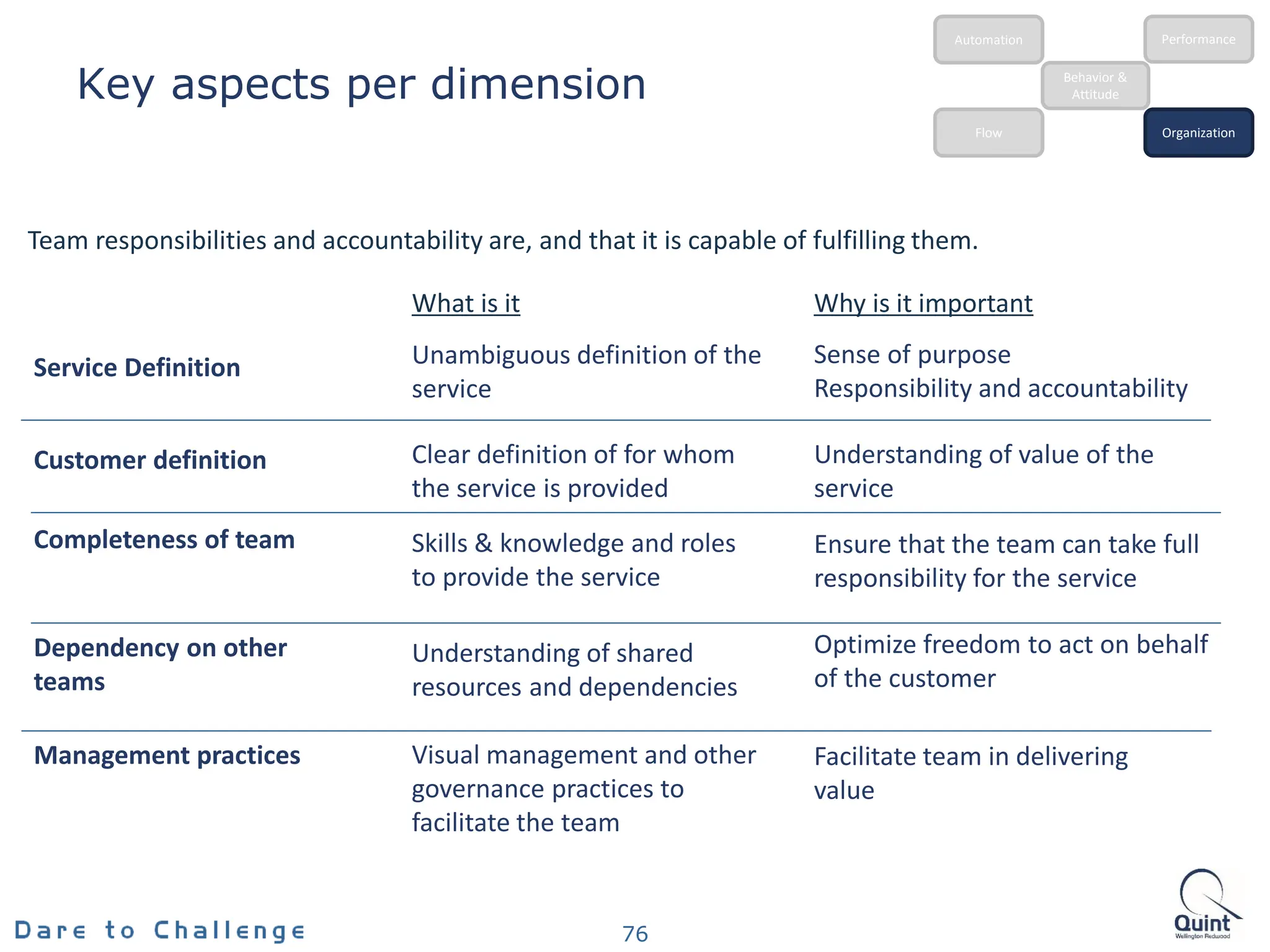 Team responsibilities and accountability are, and that it is capable of fulfilling them.
Management practices
What is it Why is it important
Clear definition of for whom
the service is provided
Service Definition
Customer definition
Completeness of team Skills & knowledge and roles
to provide the service
Dependency on other
teams
Unambiguous definition of the
service
Understanding of shared
resources and dependencies
Visual management and other
governance practices to
facilitate the team
Sense of purpose
Responsibility and accountability
Understanding of value of the
service
Ensure that the team can take full
responsibility for the service
Optimize freedom to act on behalf
of the customer
Facilitate team in delivering
value
76
Behavior &
Attitude
Automation
Flow Organization
Performance
Key aspects per dimension
 