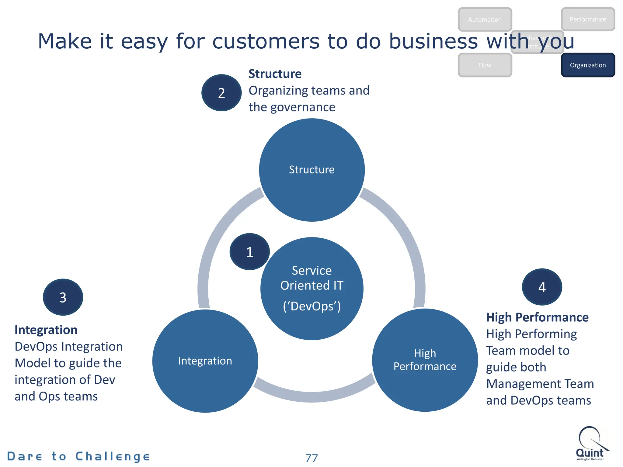 Behavior &
Attitude
Automation
Flow Organization
Performance
Make it easy for customers to do business with you
77
Service
Oriented IT
(‘DevOps’)
Structure
High
Performance
Integration
High Performance
High Performing
Team model to
guide both
Management Team
and DevOps teams
Structure
Organizing teams and
the governance
Integration
DevOps Integration
Model to guide the
integration of Dev
and Ops teams
1
2
3
4
 