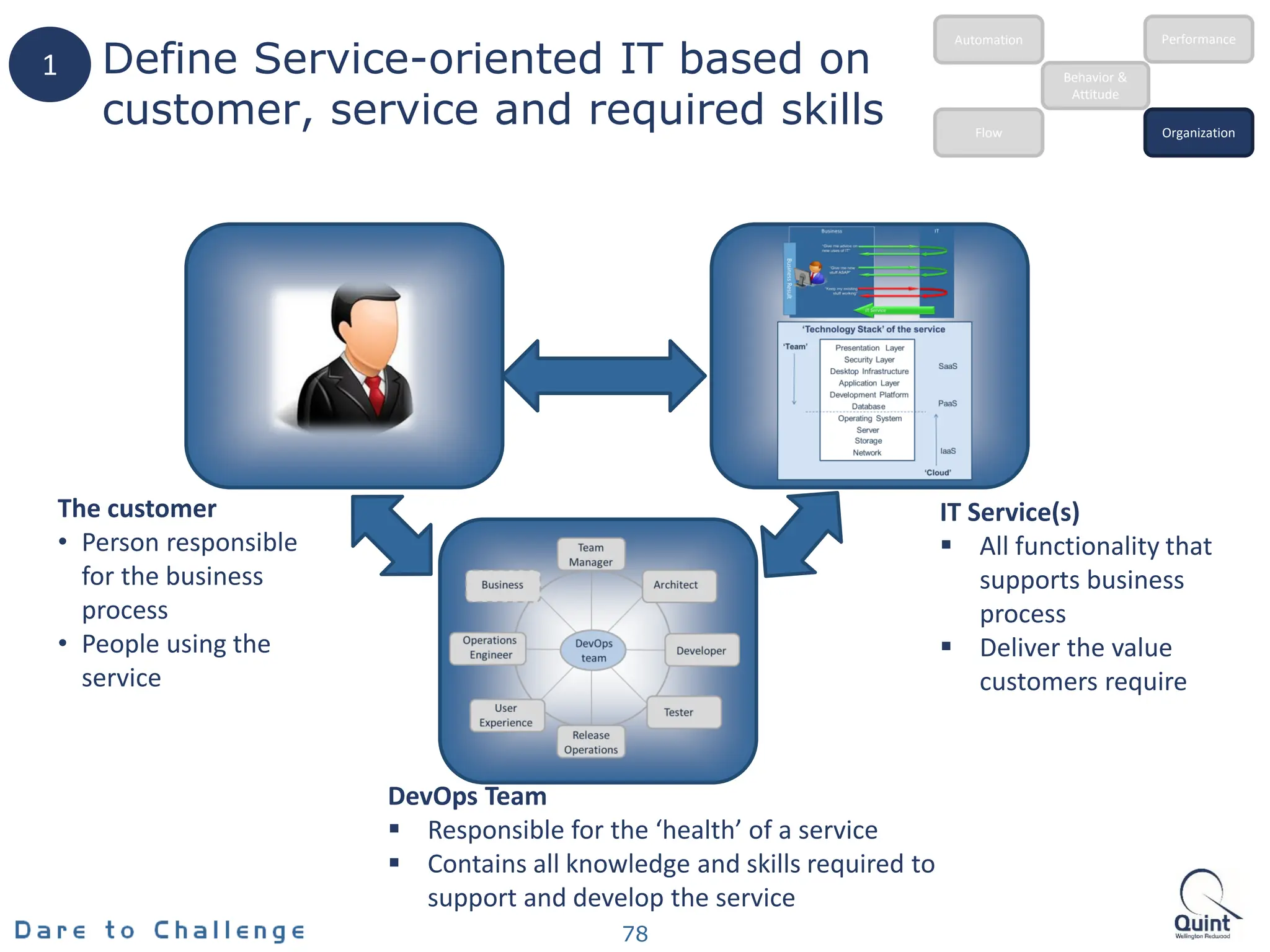 Define Service-oriented IT based on
customer, service and required skills
78
IT Service(s)
 All functionality that
supports business
process
 Deliver the value
customers require
The customer
• Person responsible
for the business
process
• People using the
service
DevOps Team
 Responsible for the ‘health’ of a service
 Contains all knowledge and skills required to
support and develop the service
1 Behavior &
Attitude
Automation
Flow Organization
Performance
 