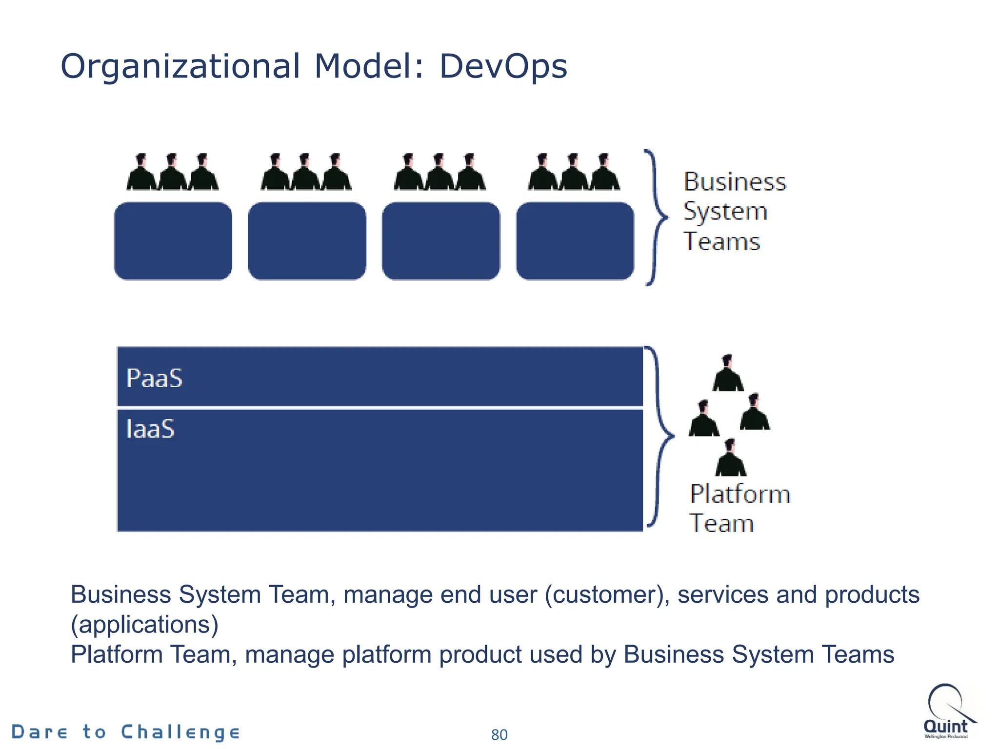 Organizational Model: DevOps
80
Business System Team, manage end user (customer), services and products
(applications)
Platform Team, manage platform product used by Business System Teams
 