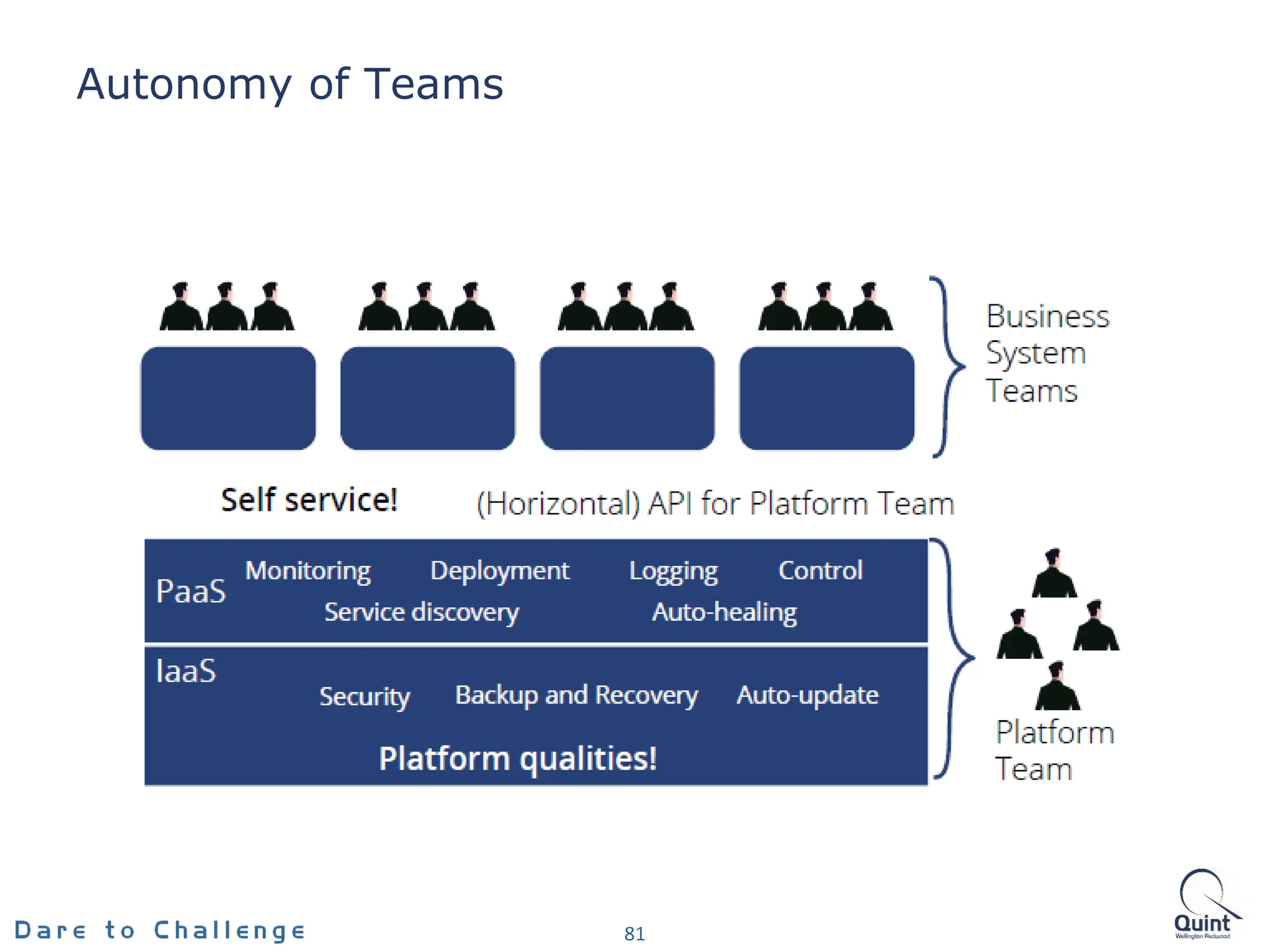 Autonomy of Teams
81
 