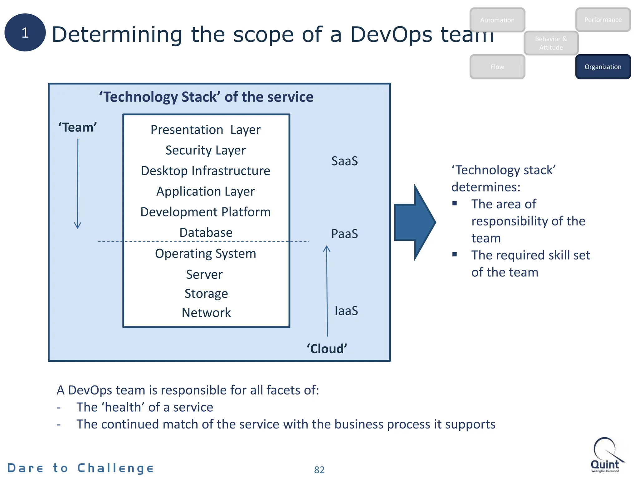 Determining the scope of a DevOps team
‘Technology Stack’ of the service
‘Cloud’
‘Technology stack’
determines:
 The area of
responsibility of the
team
 The required skill set
of the team
‘Team’
IaaS
PaaS
SaaS
Server
Network
Operating System
Database
Development Platform
Storage
Application Layer
Presentation Layer
Security Layer
Desktop Infrastructure
A DevOps team is responsible for all facets of:
- The ‘health’ of a service
- The continued match of the service with the business process it supports
82
1 Behavior &
Attitude
Automation
Flow Organization
Performance
 