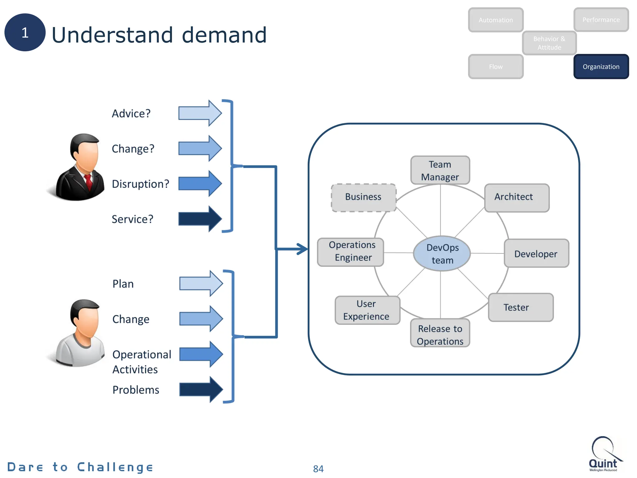 Understand demand
84
1 Behavior &
Attitude
Automation
Flow Organization
Performance
 